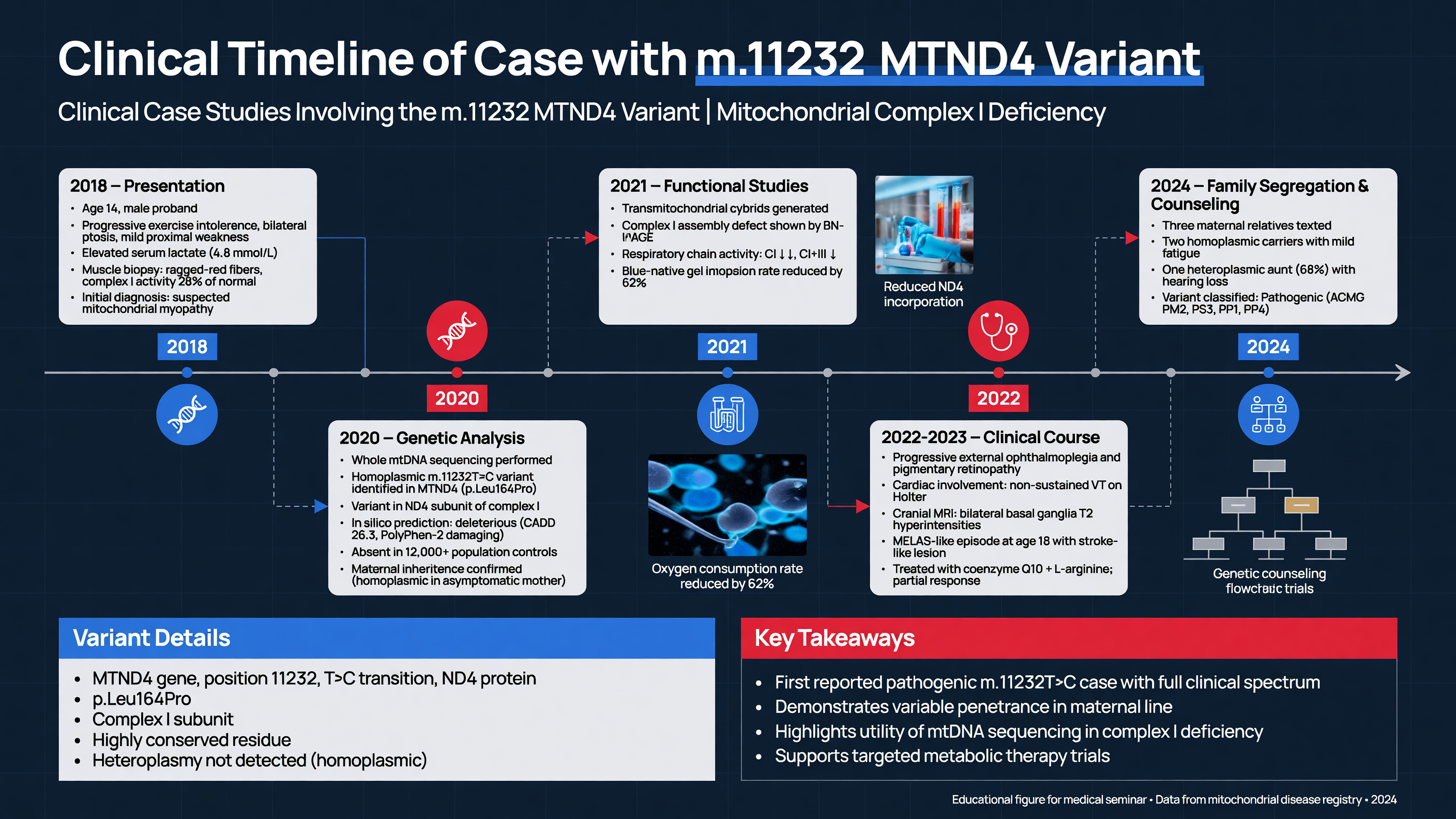 Clinical timeline of case with genetic analysis