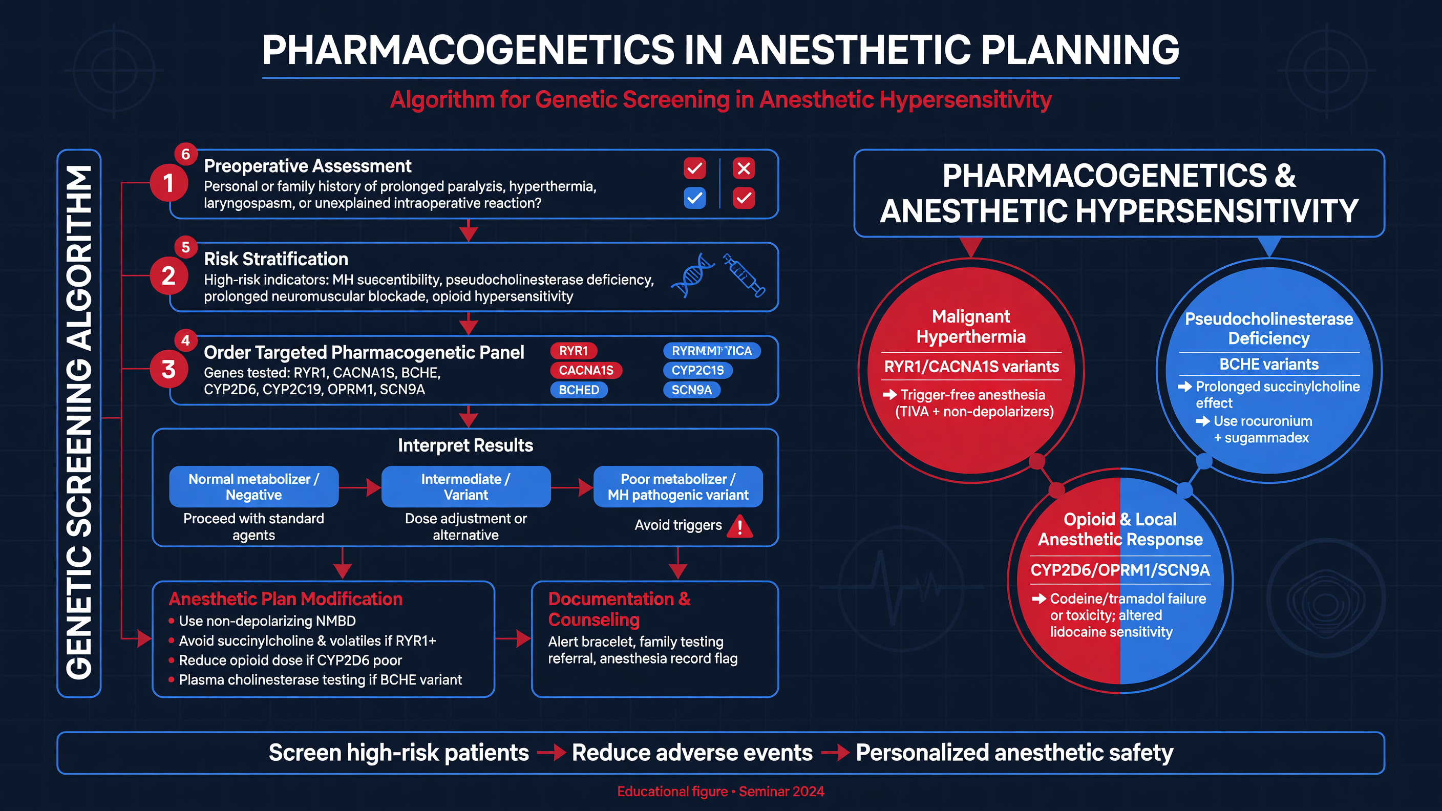 Algorithm for genetic screening in anesthetic planning