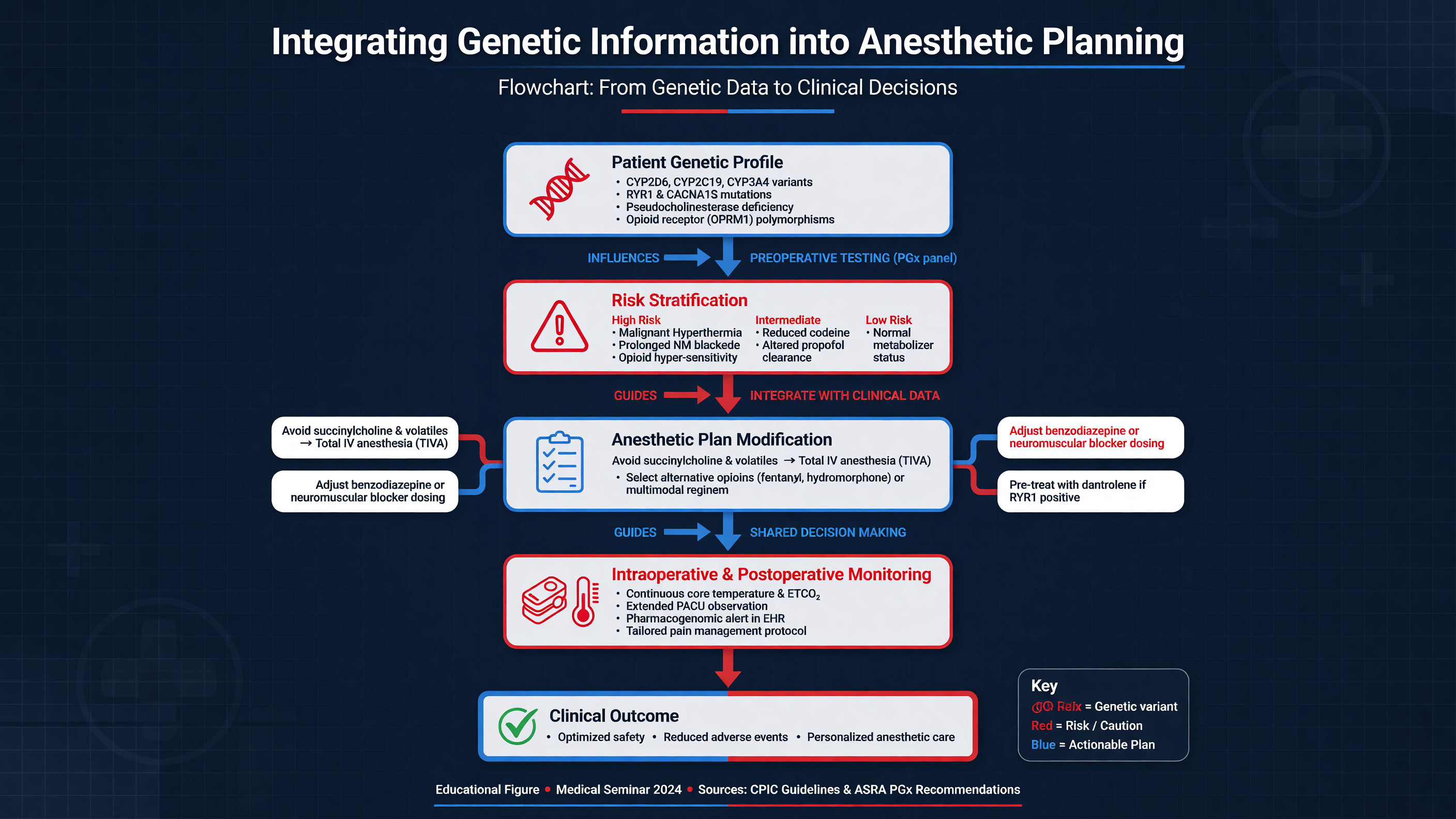 Flowchart of integrating genetic data in clinical decisions