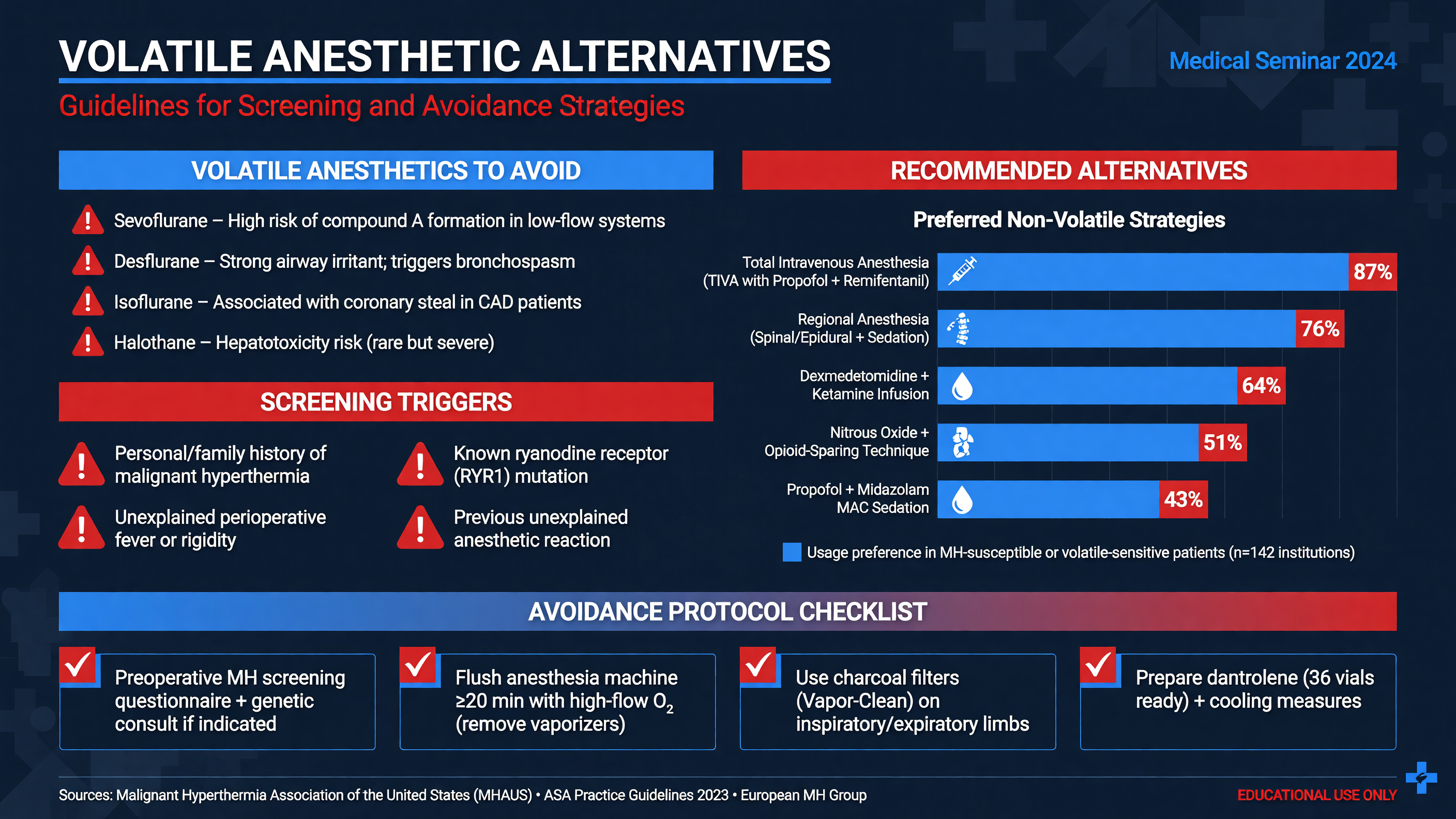 Chart of volatile anesthetic alternatives
