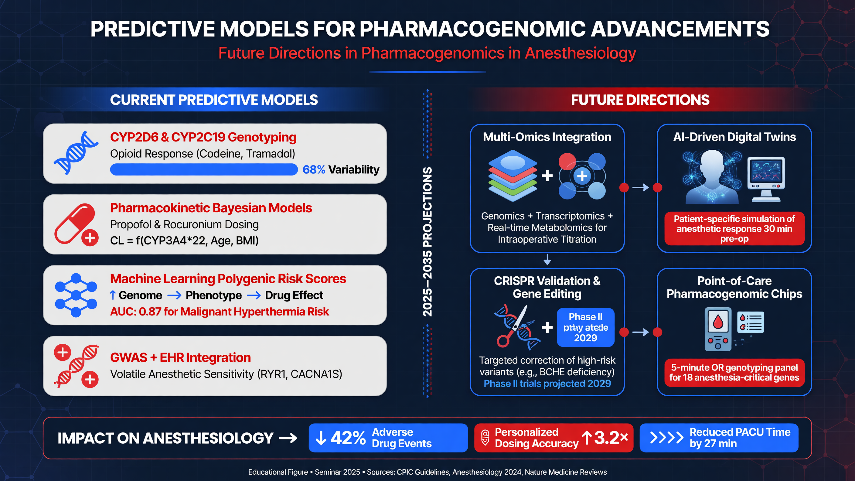 Predictive models for pharmacogenomic advancements