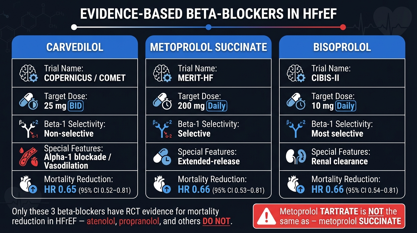 Beta-Blocker Comparison and Outcomes