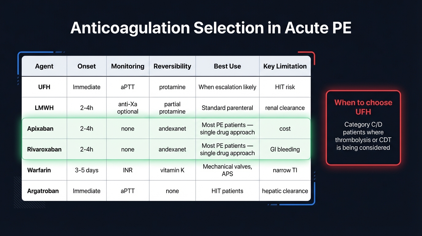 Anticoagulation Options Comparison