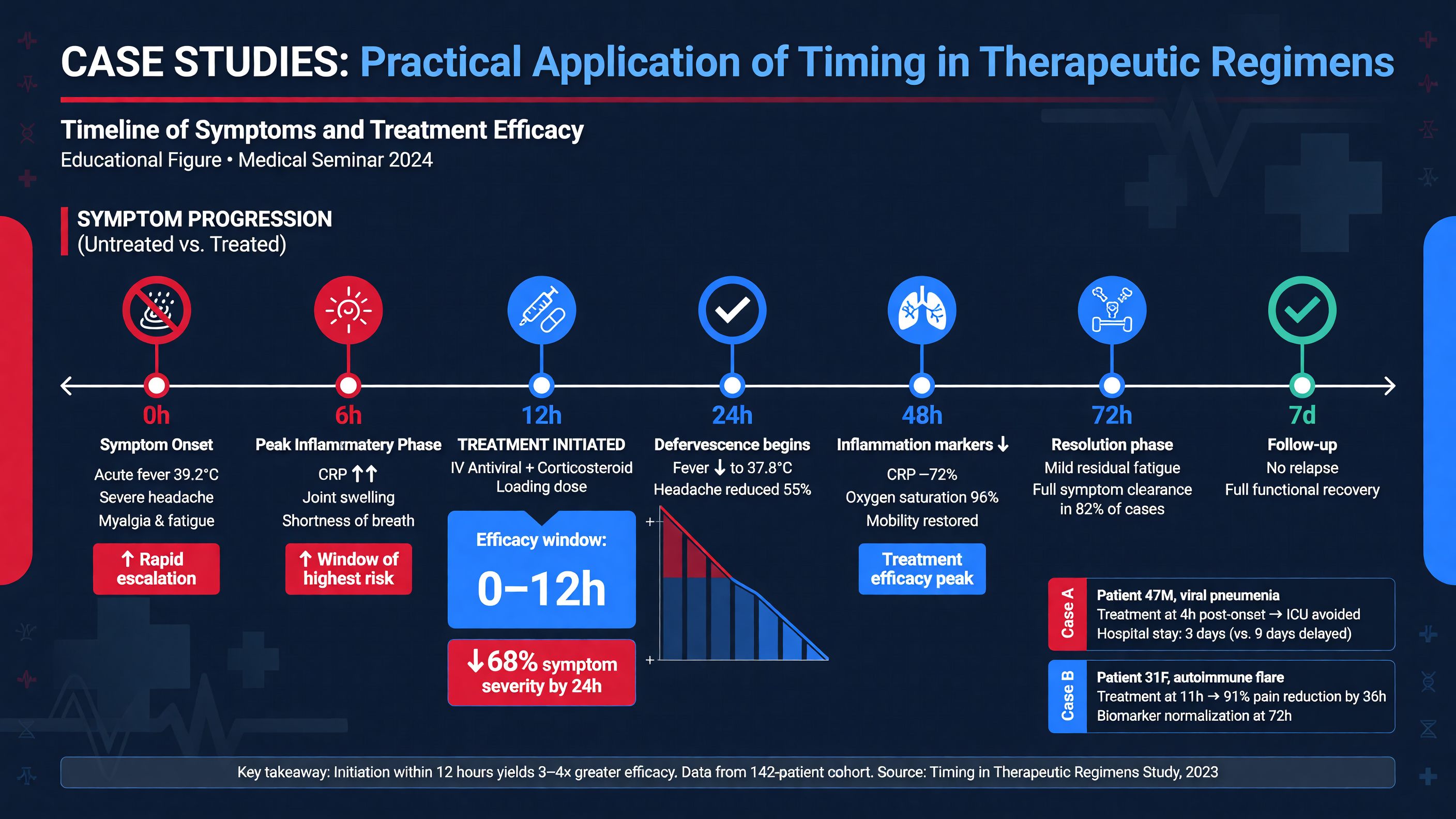 Timeline of symptoms and treatment efficacy
