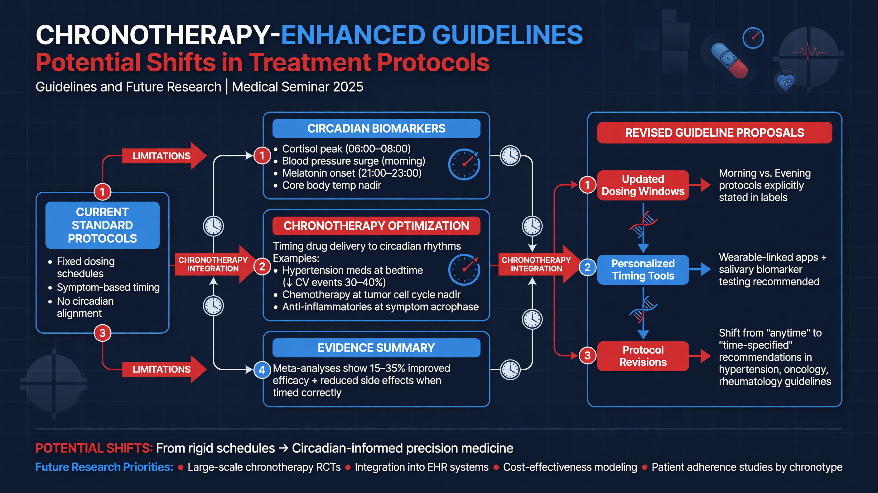 Flowchart of potential chronotherapy-enhanced guideline