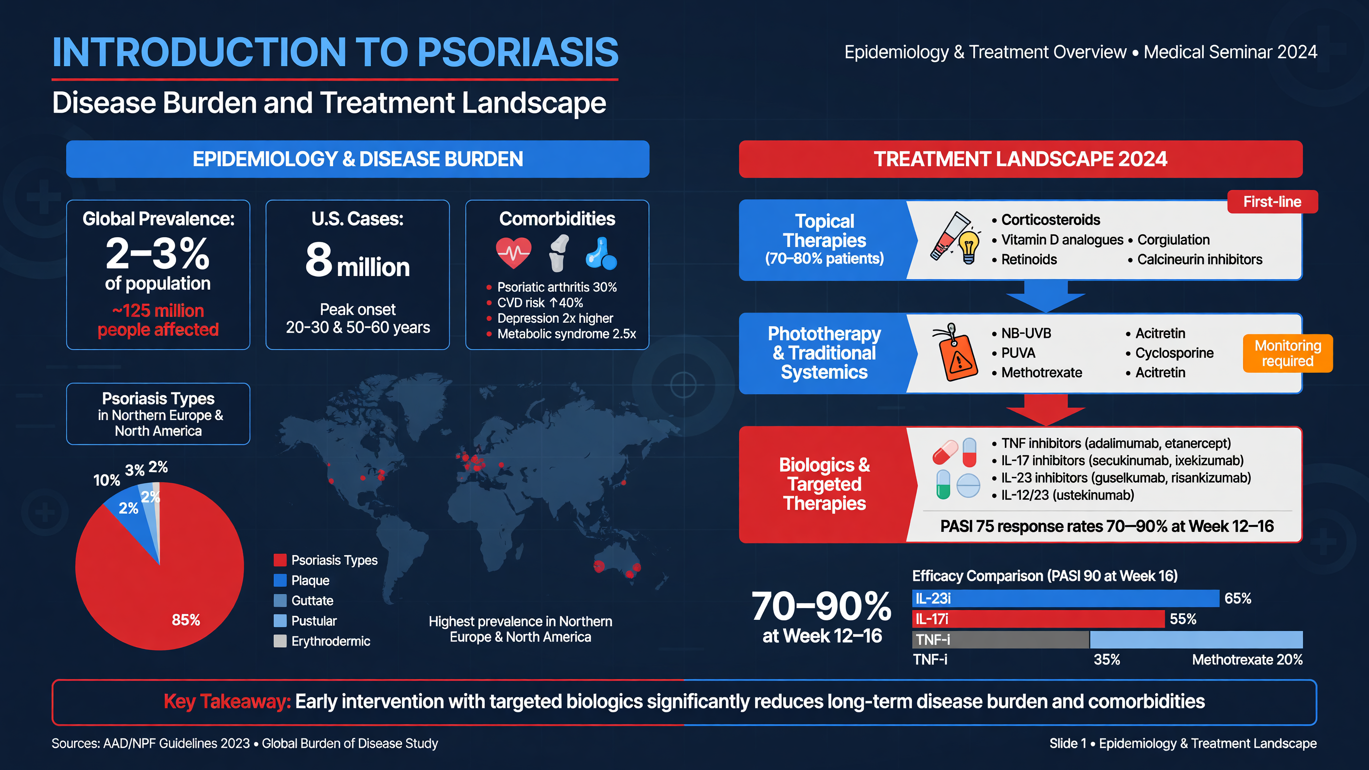 Epidemiology and treatment landscape overview
