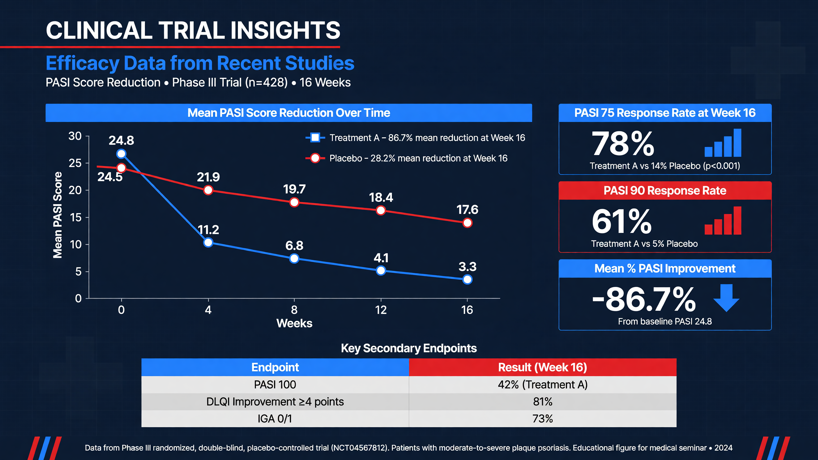 Graph of clinical trial results (PASI scores)
