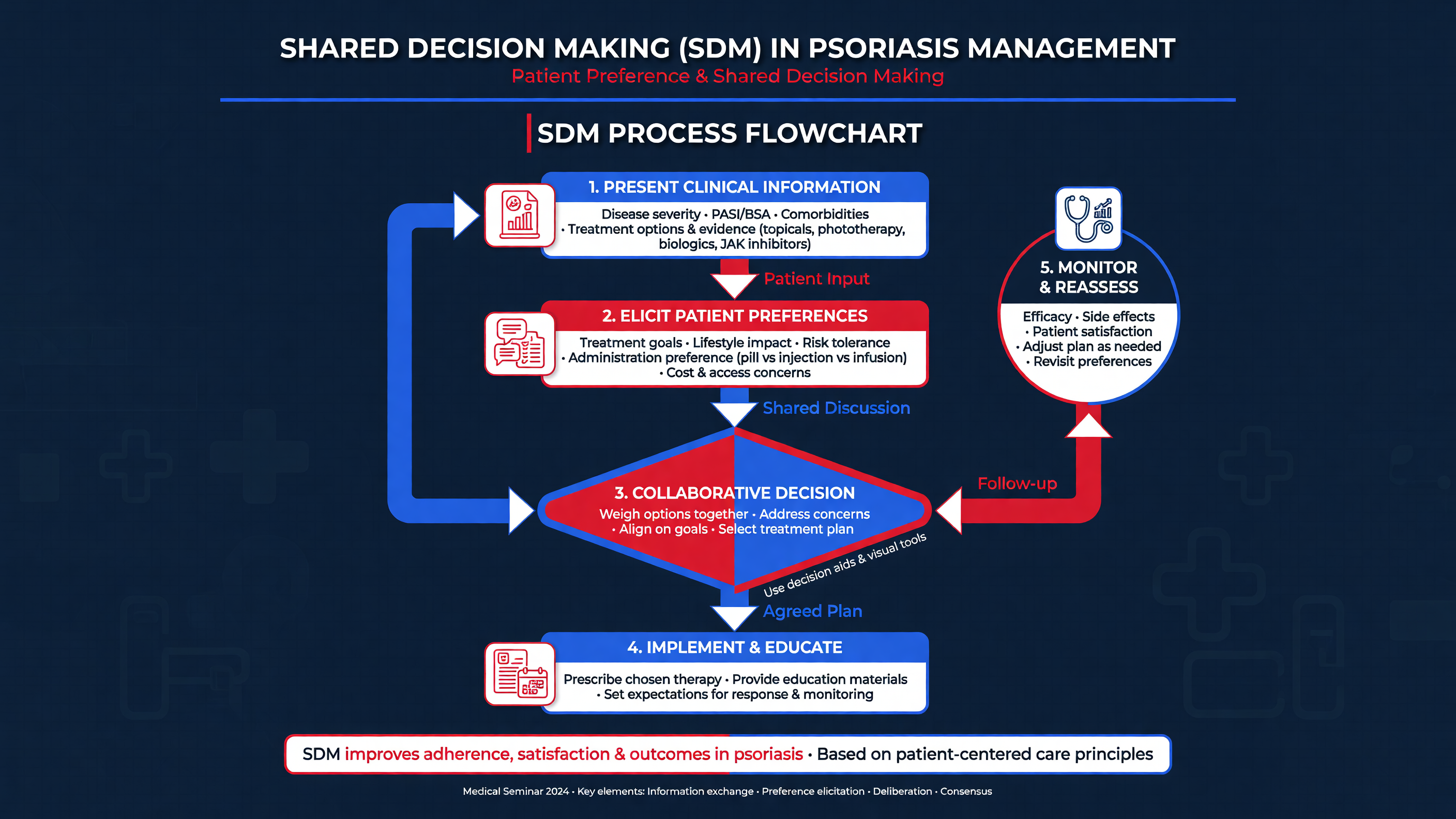 SDM process flowchart in psoriasis management
