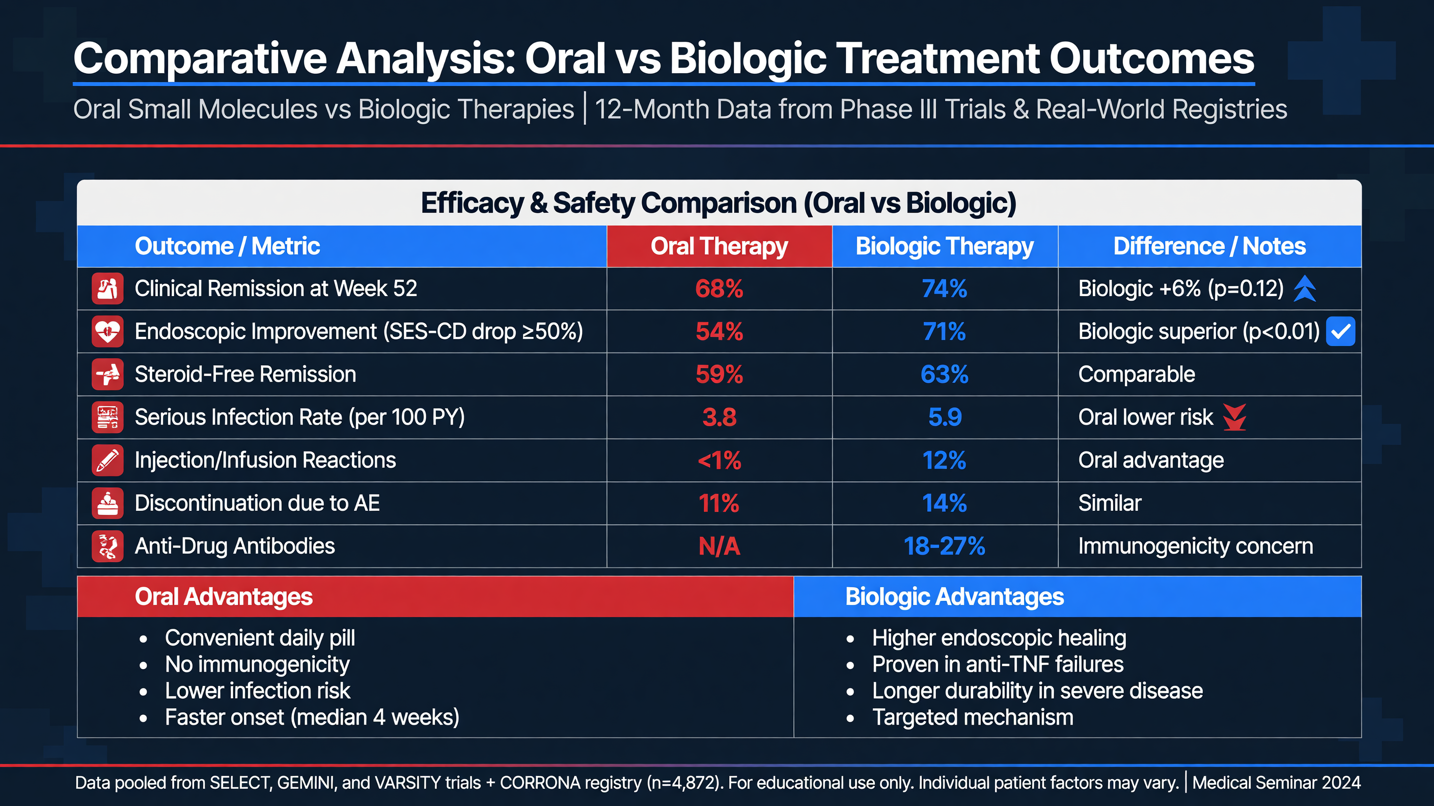 Comparative efficacy and safety table