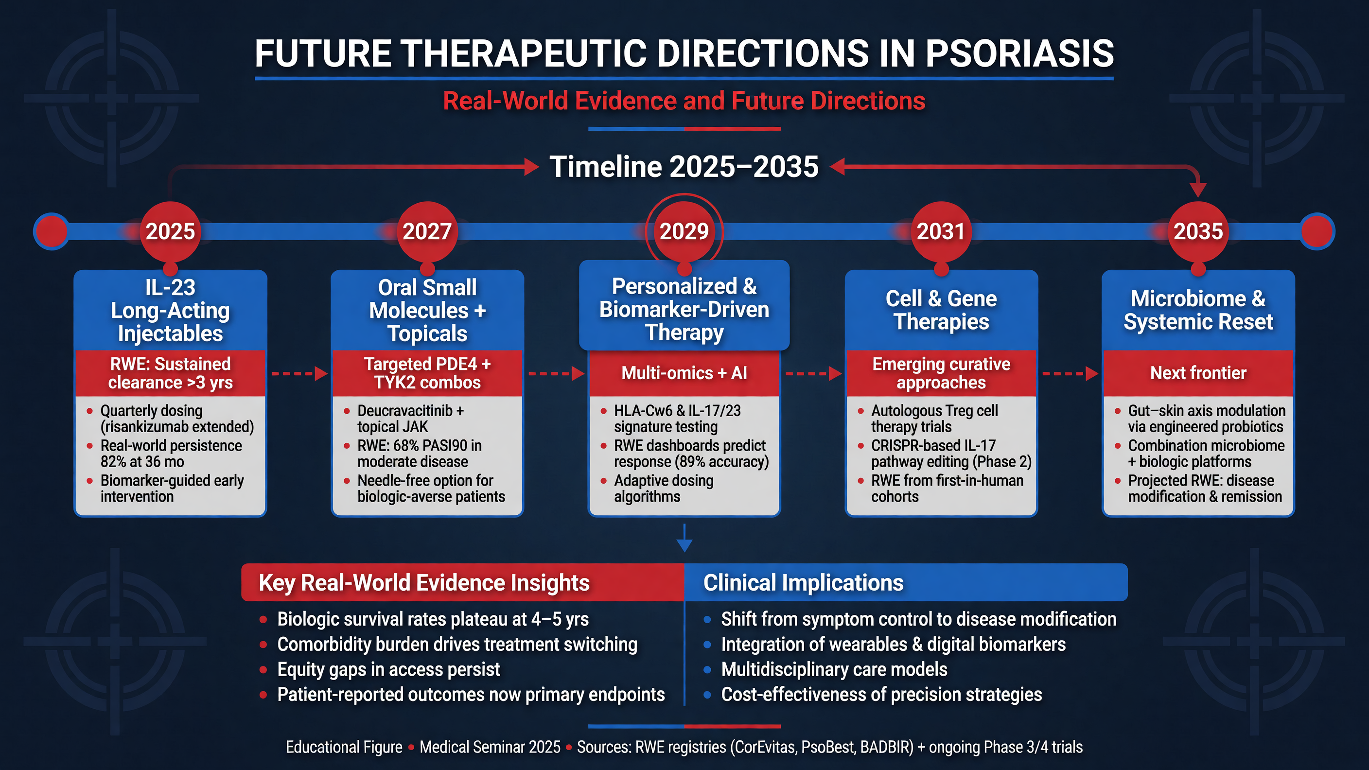 Timeline of future therapeutic directions in psoriasis