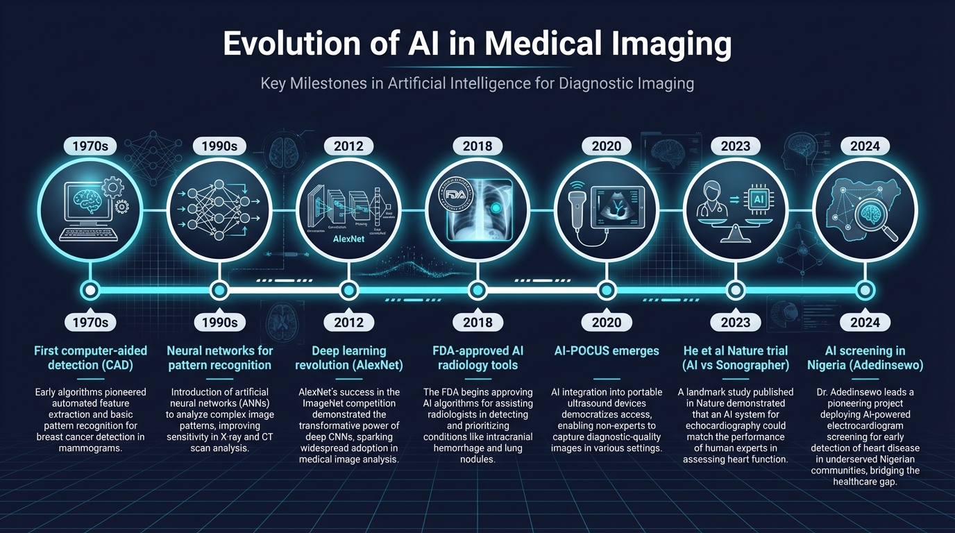 Timeline of AI integration in medical imaging