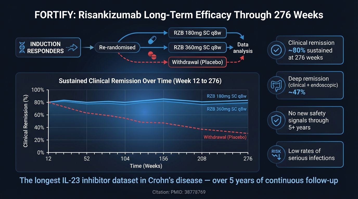FORTIFY Trial Long-Term Efficacy Data