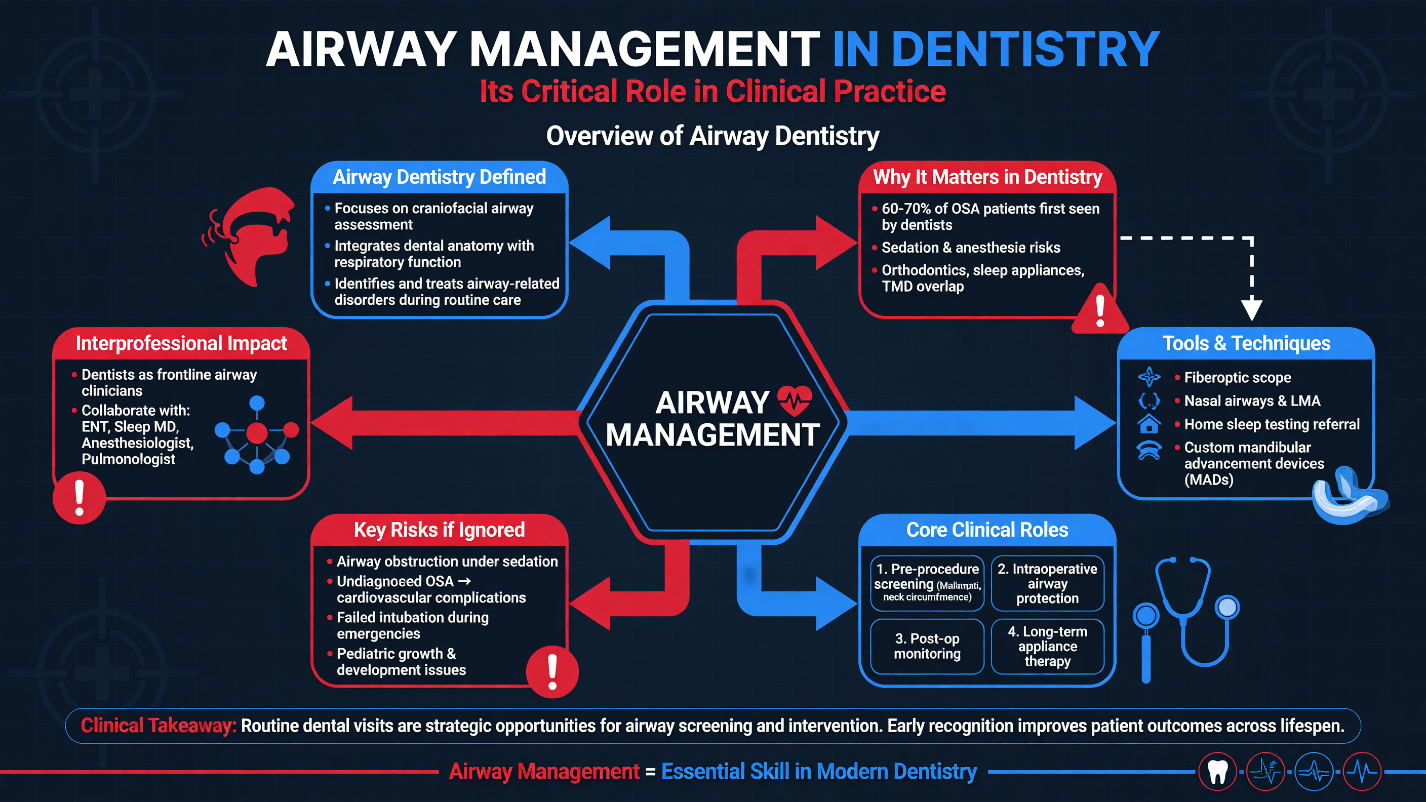 Concept map of airway management's role in dentistry