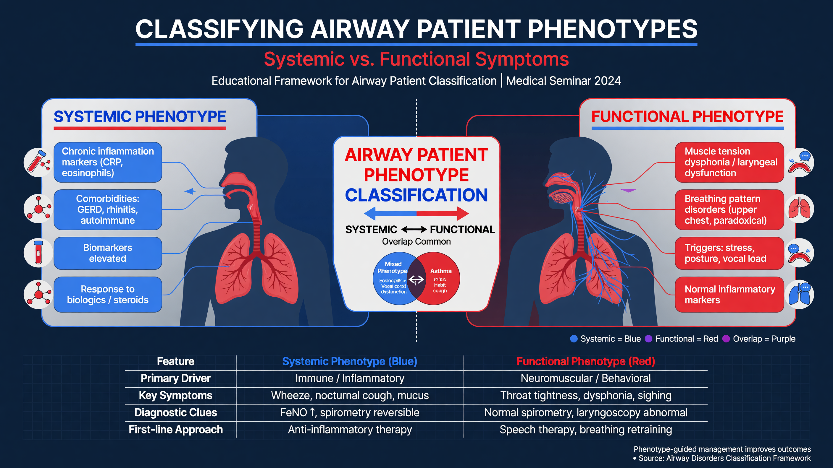 Diagram of airway patient phenotype classification