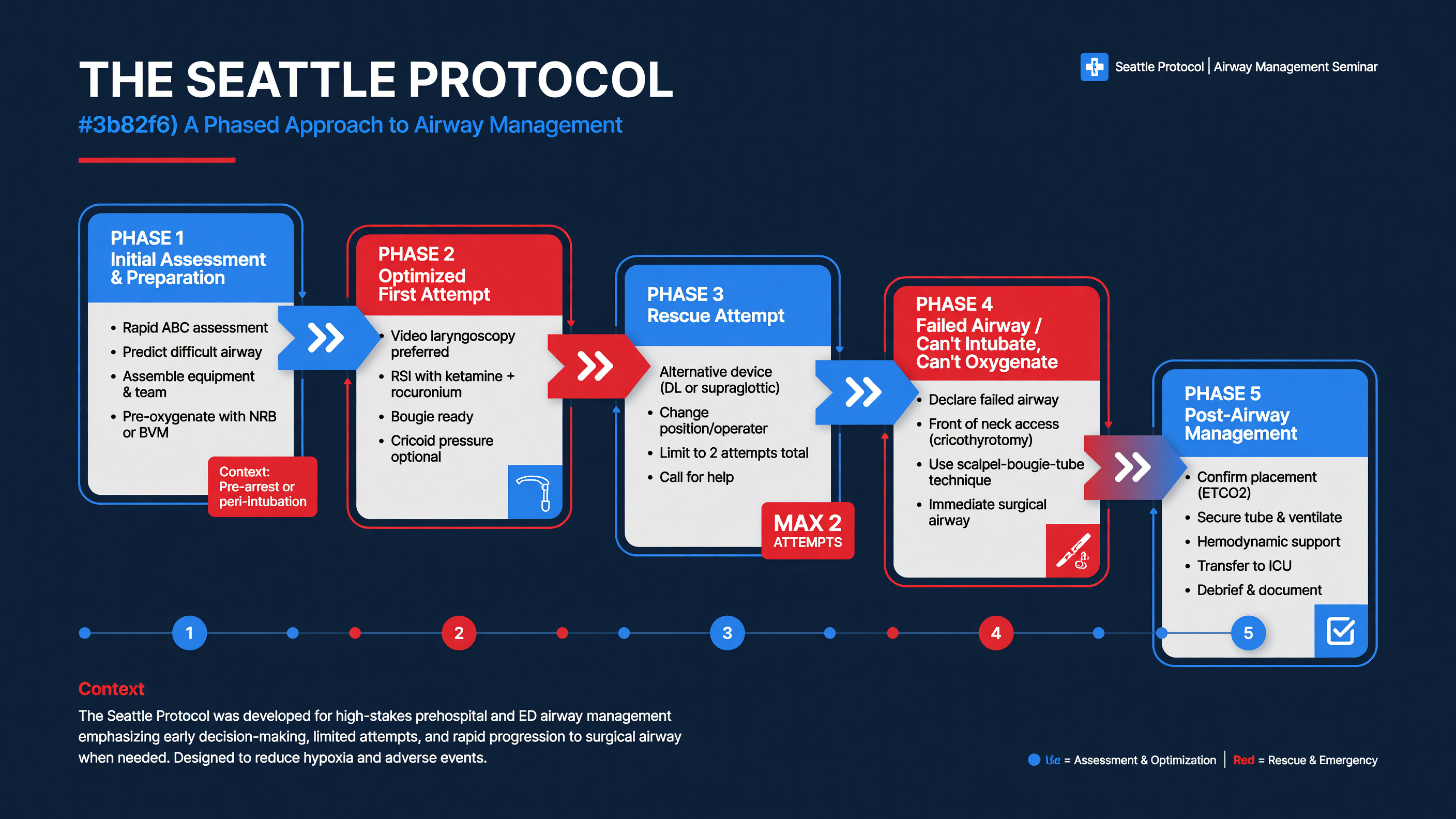Flow chart of the Seattle Protocol