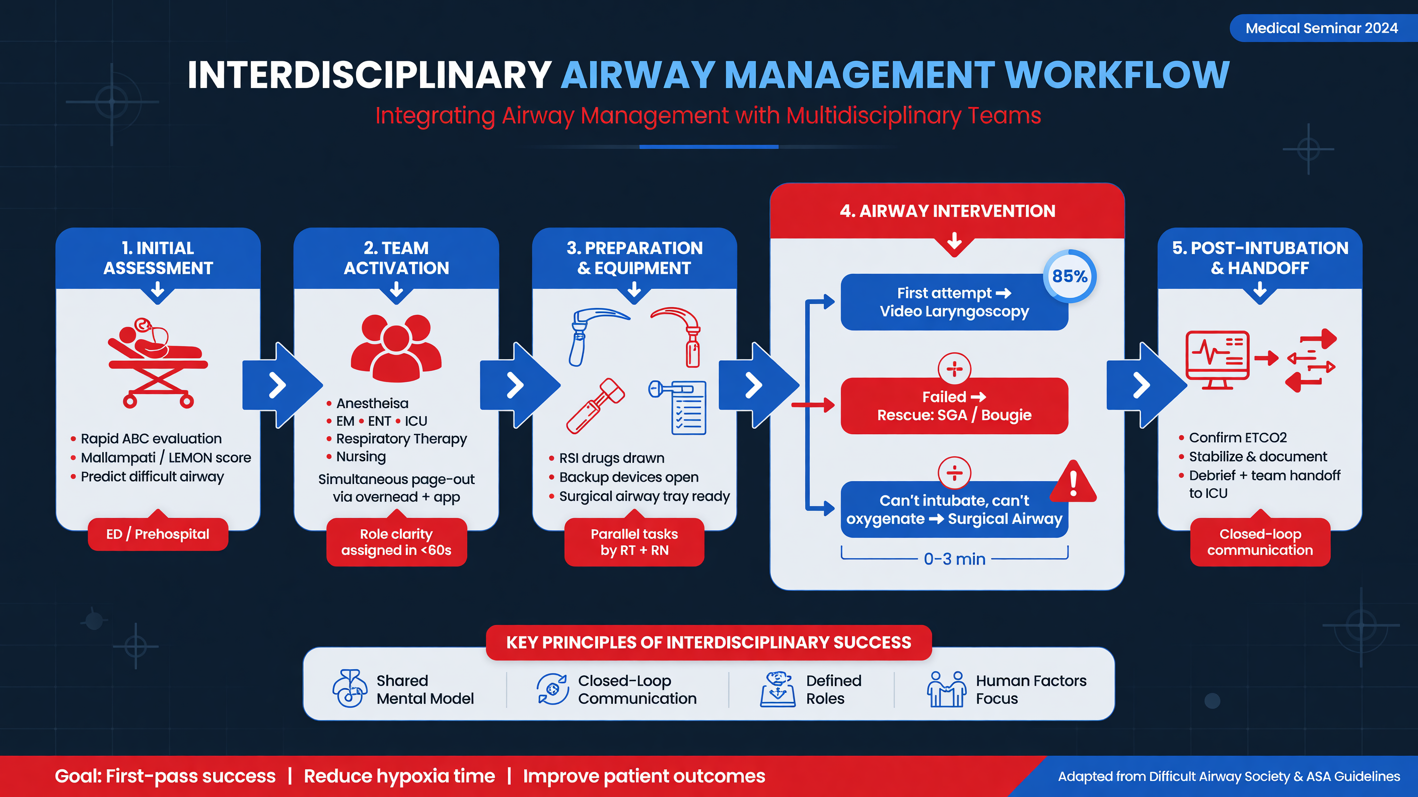 Diagram of interdisciplinary airway management workflow