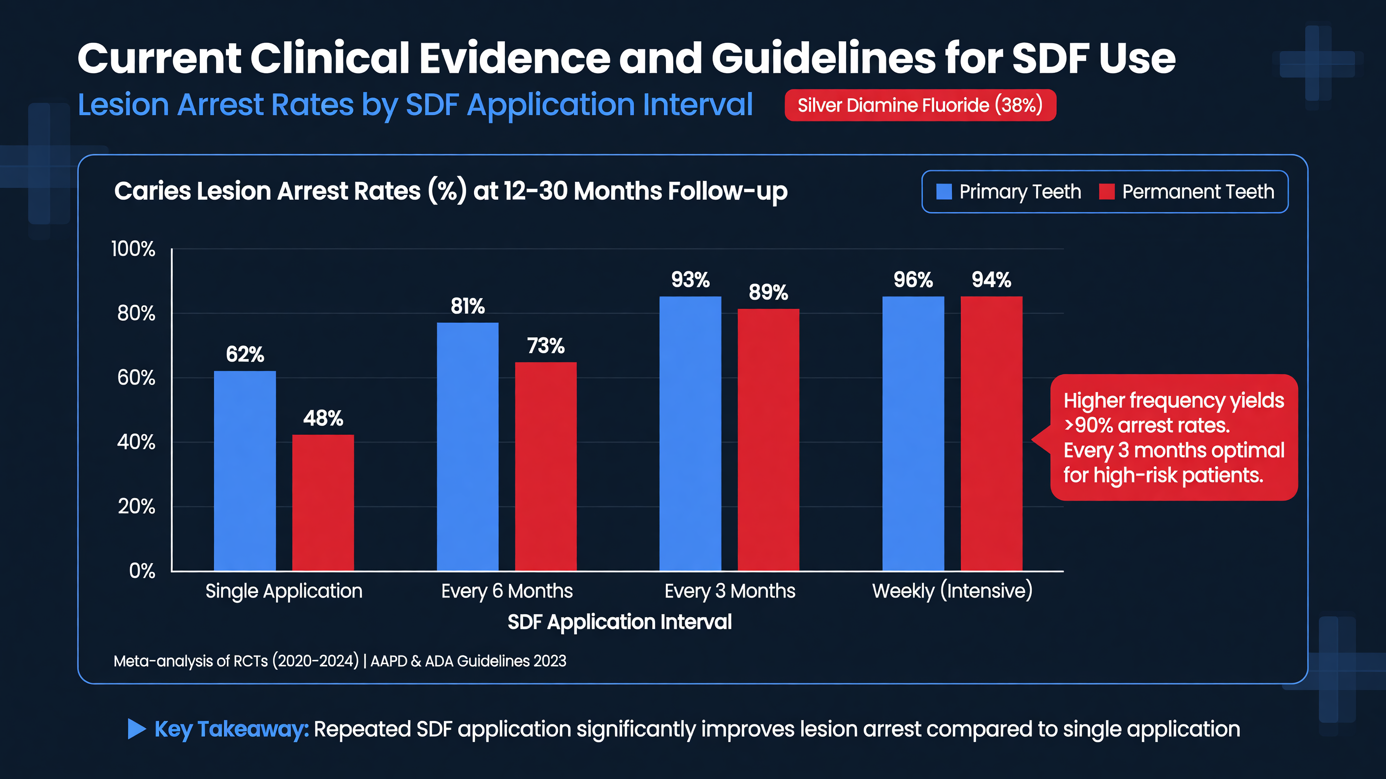 Graph comparing lesion arrest rates at different SDF application intervals.