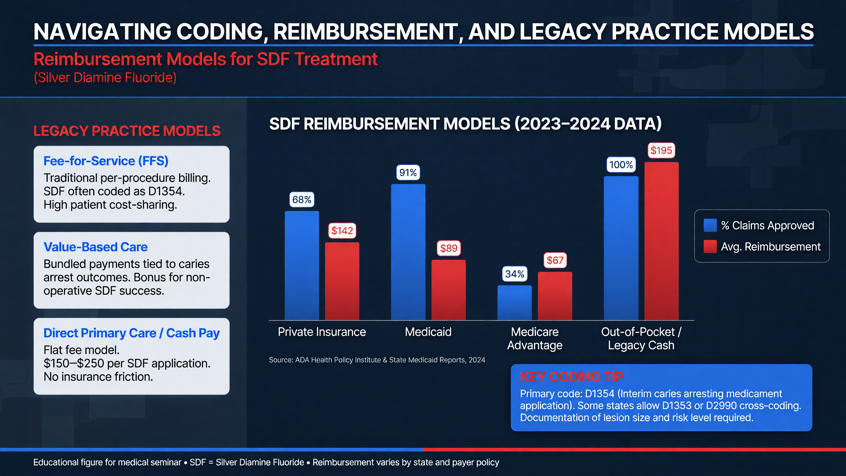 Chart of reimbursement models for SDF treatment.