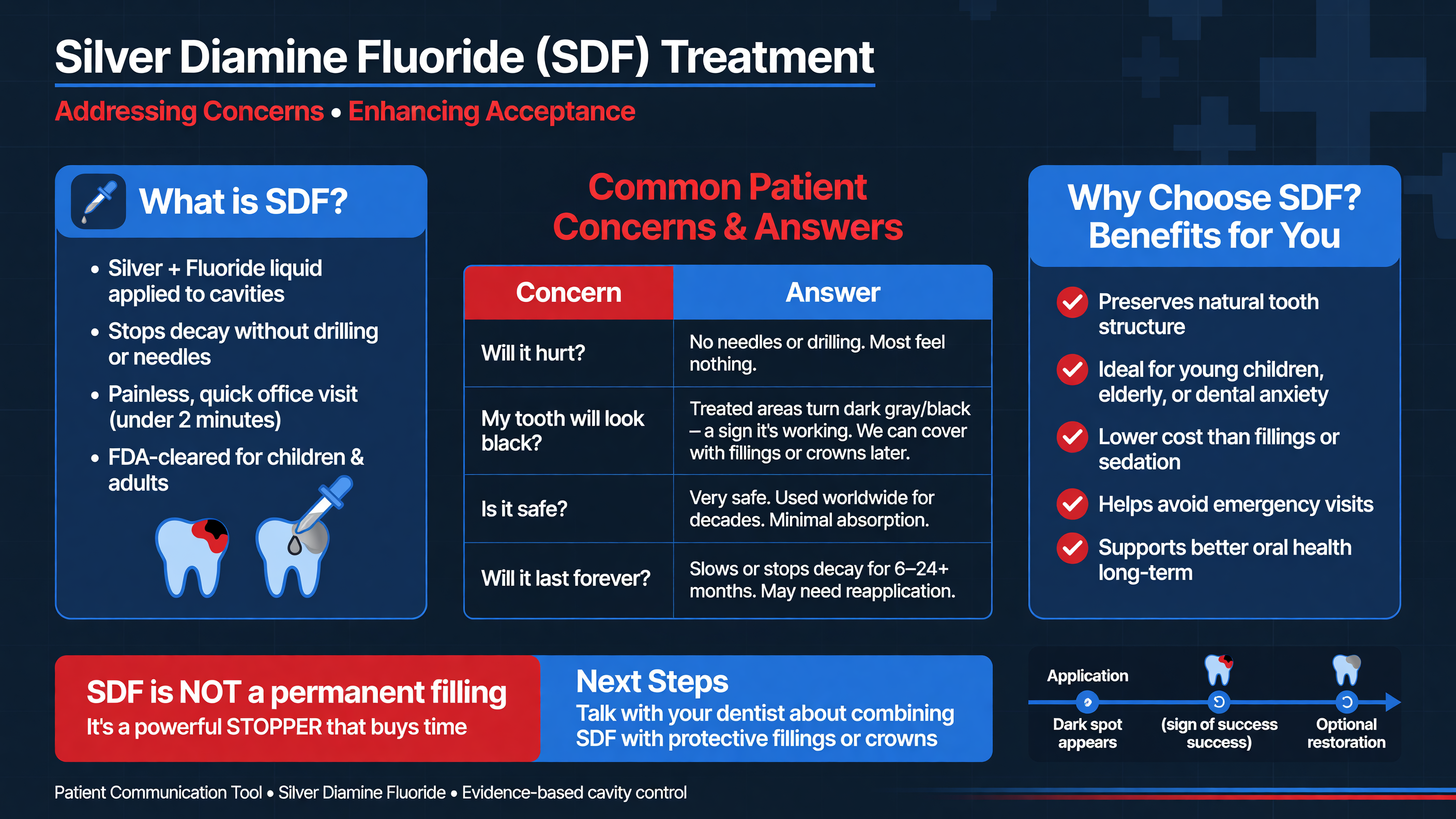 Visual aid for patient communication regarding SDF treatments.