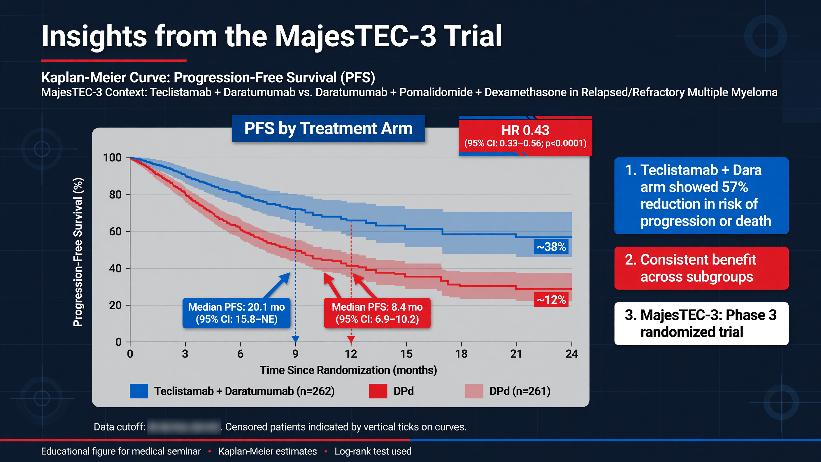 Kaplan-Meier curve comparing PFS in MajesTEC-3