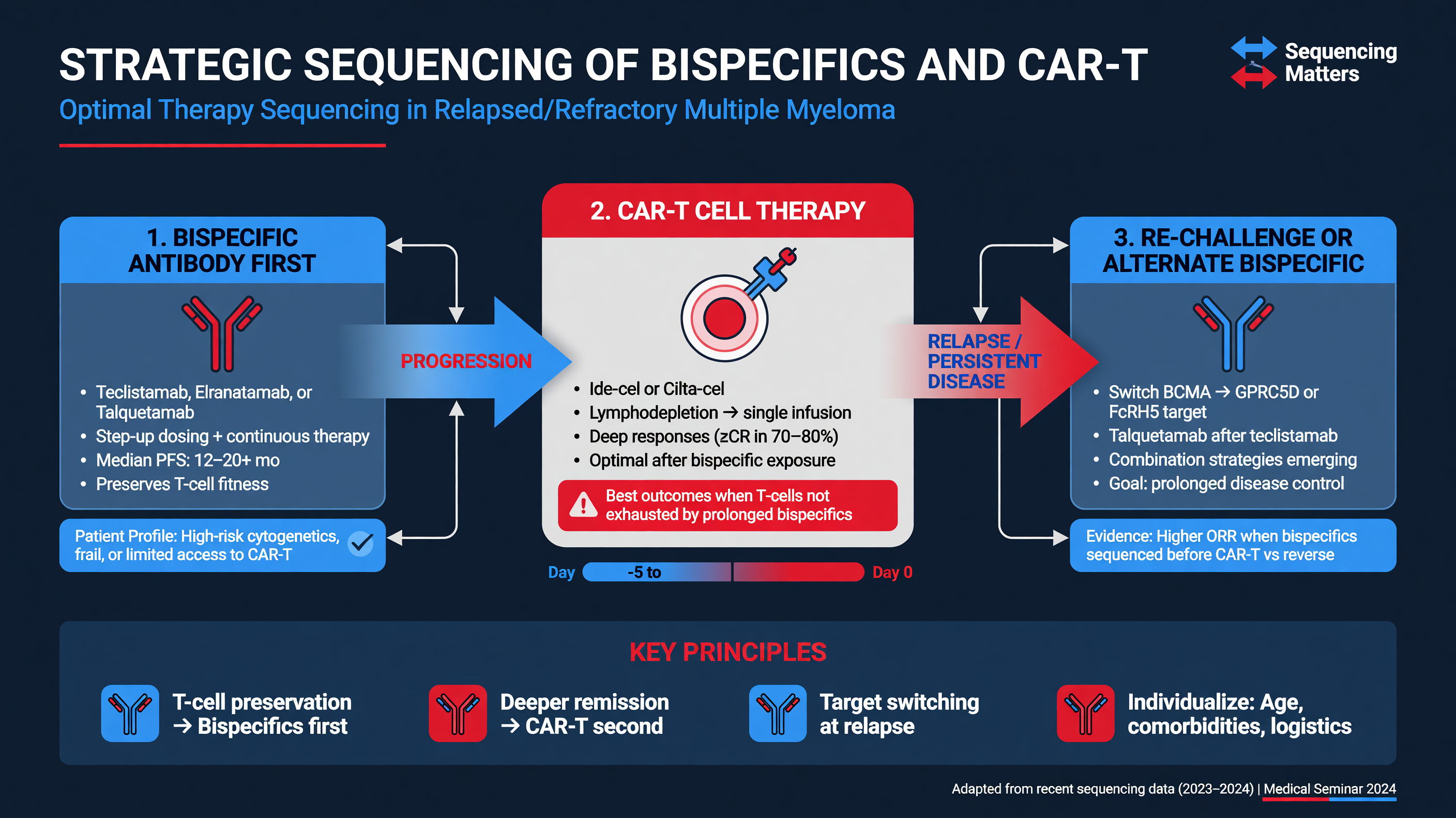 Diagram of optimal therapy sequencing