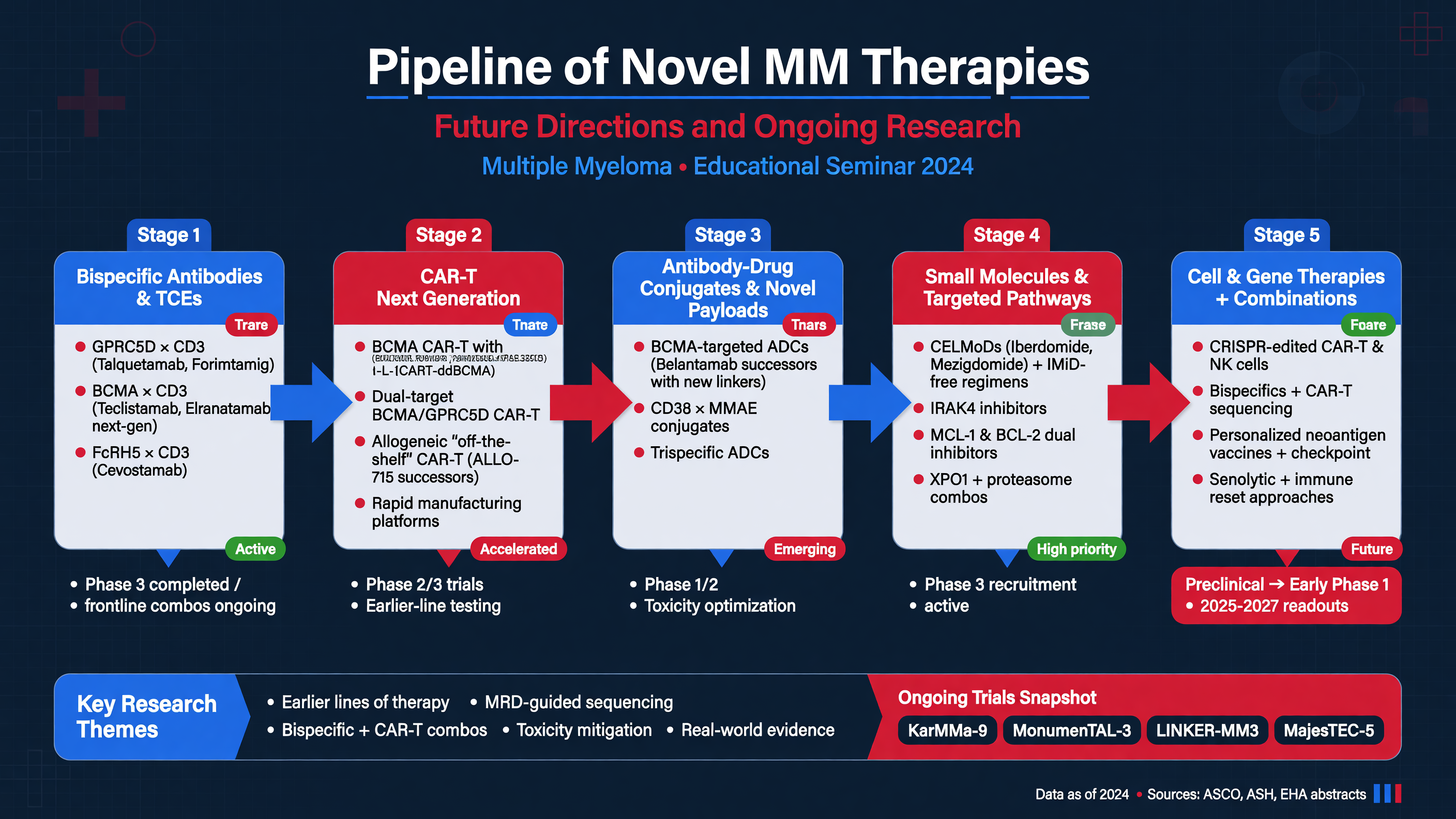 Pipeline of novel MM therapies