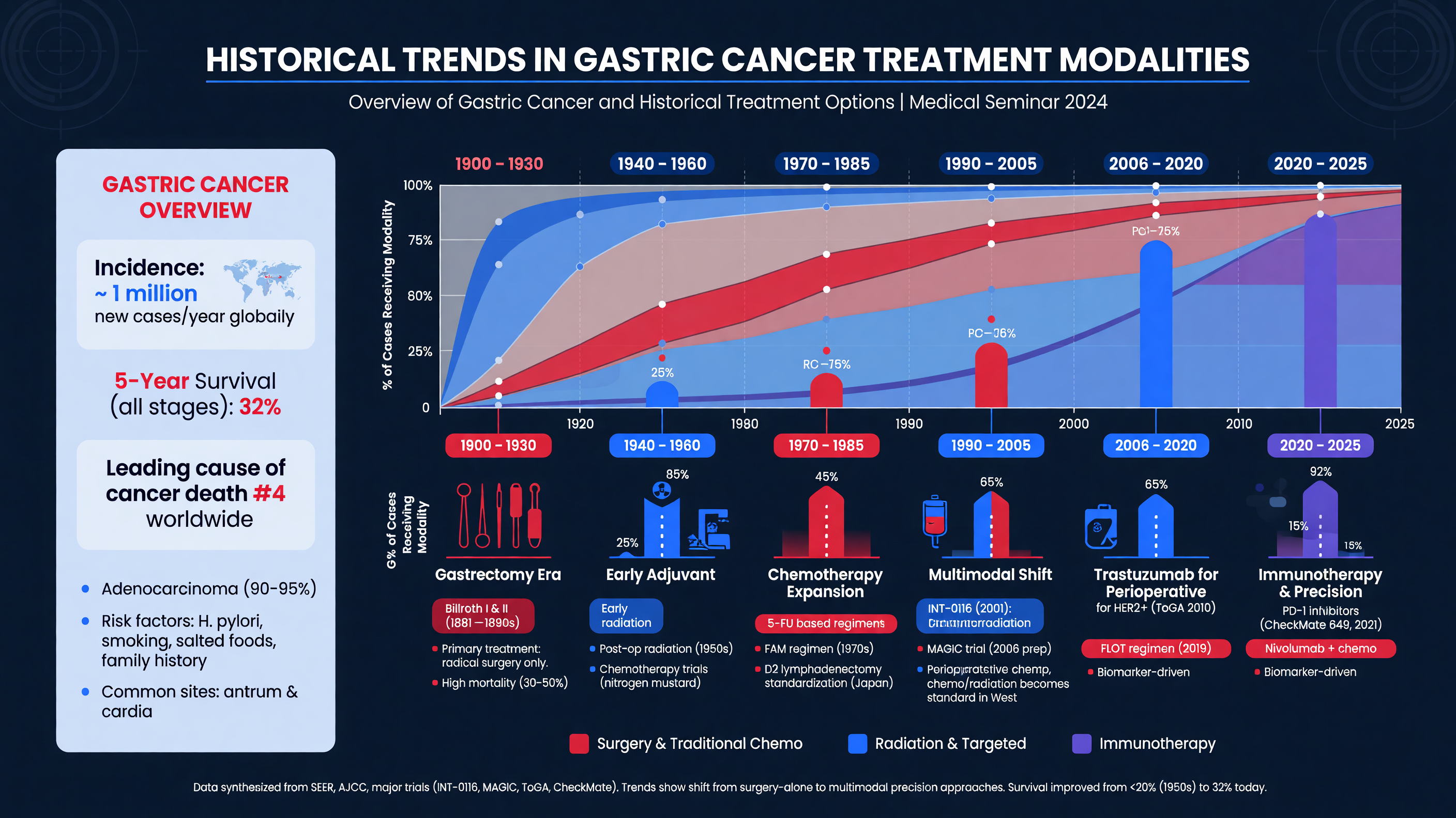 Historical trends in gastric cancer treatment modalities
