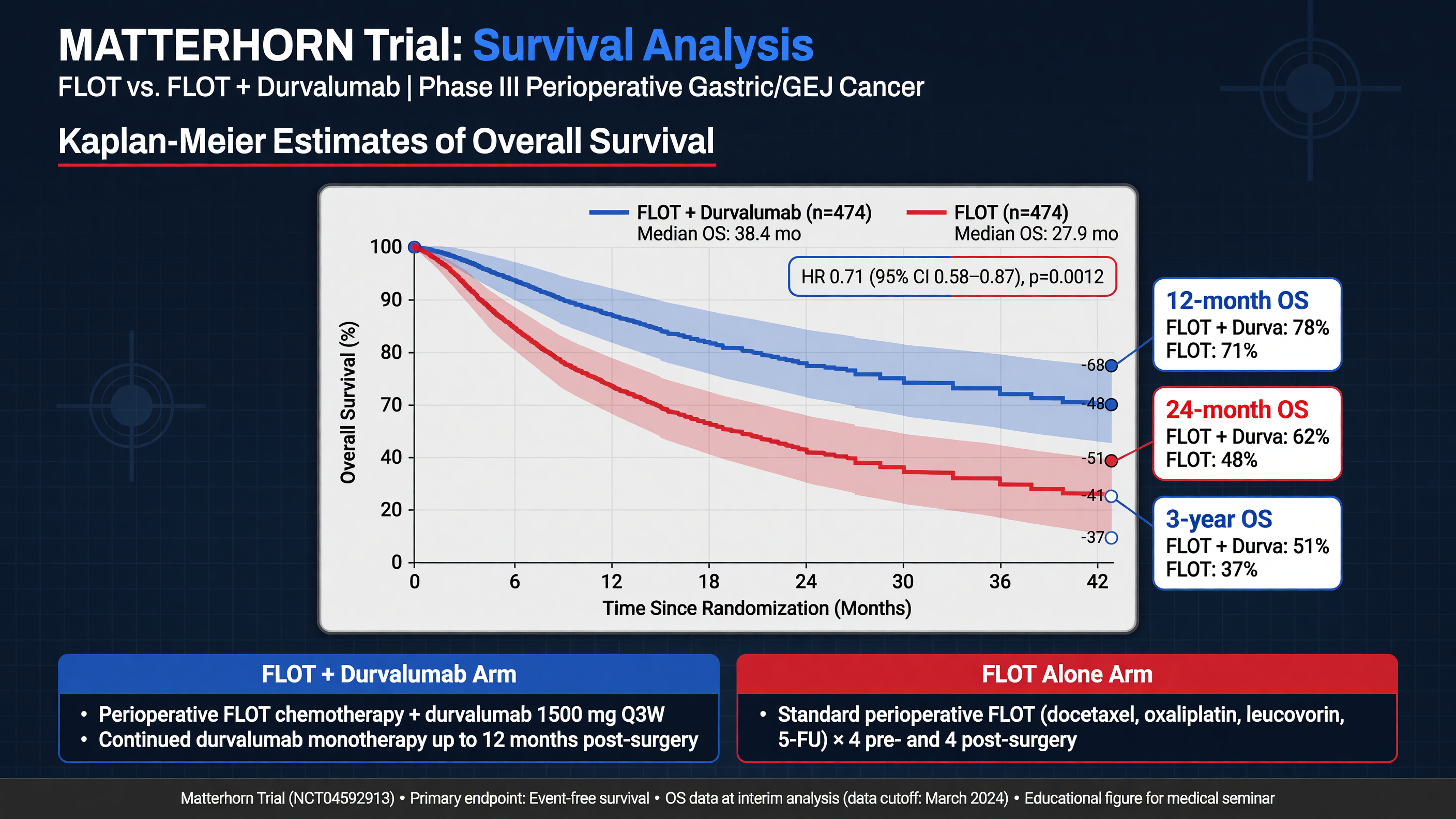 Graphic comparing survival curves of FLOT vs. FLOT + durvalumab
