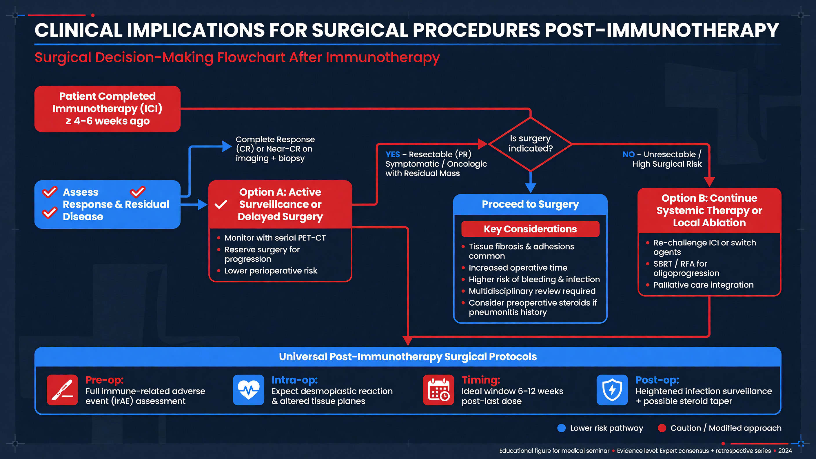 Flowchart of surgical decision-making post-immunotherapy