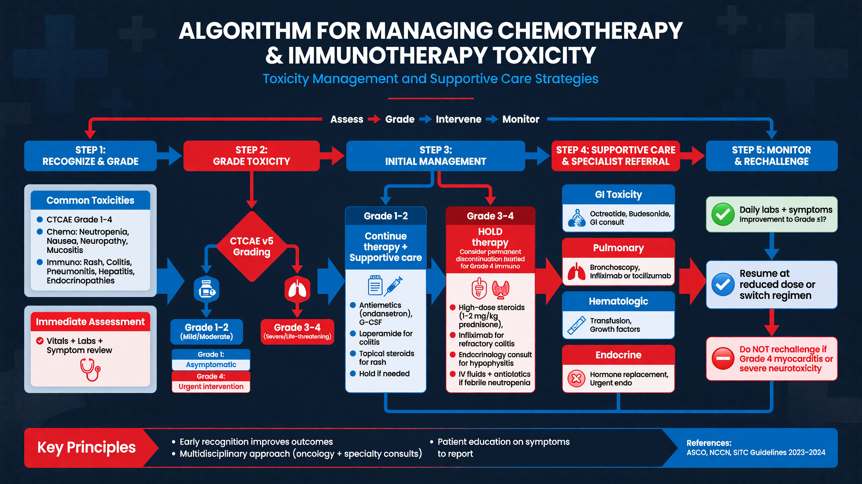 Algorithm for managing chemotherapy and immunotherapy toxicity