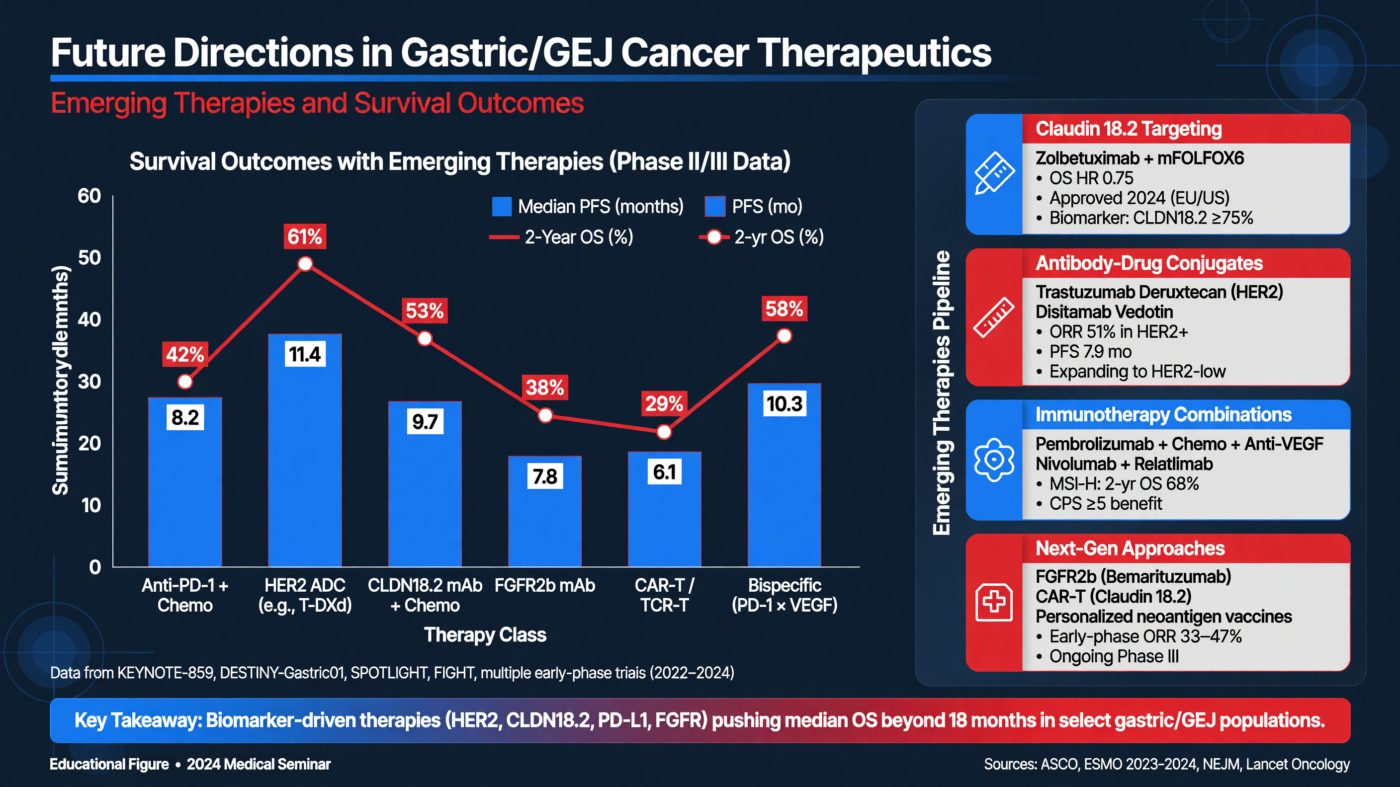 Graph of emerging therapies and survival outcomes in gastric cancer