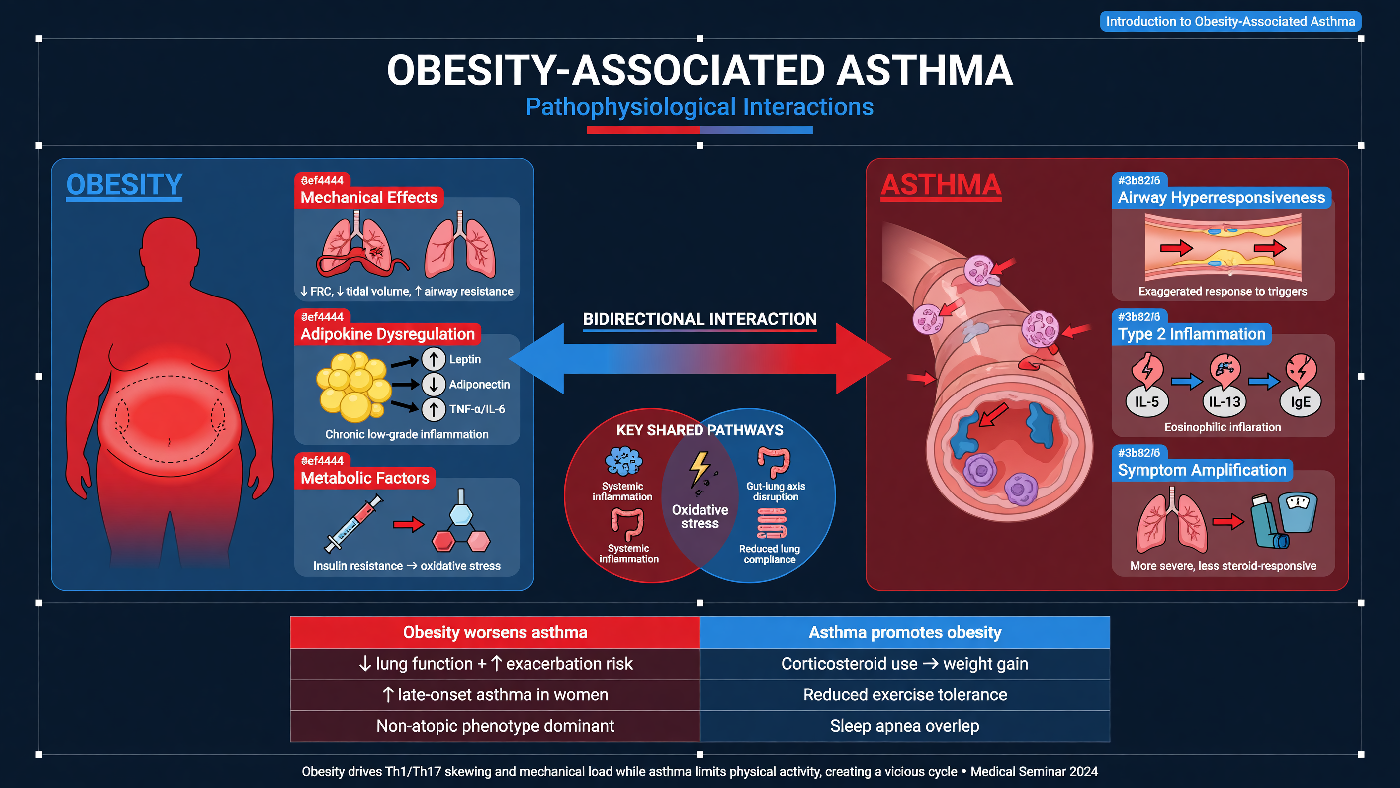 Diagram of obesity and asthma pathophysiology interaction