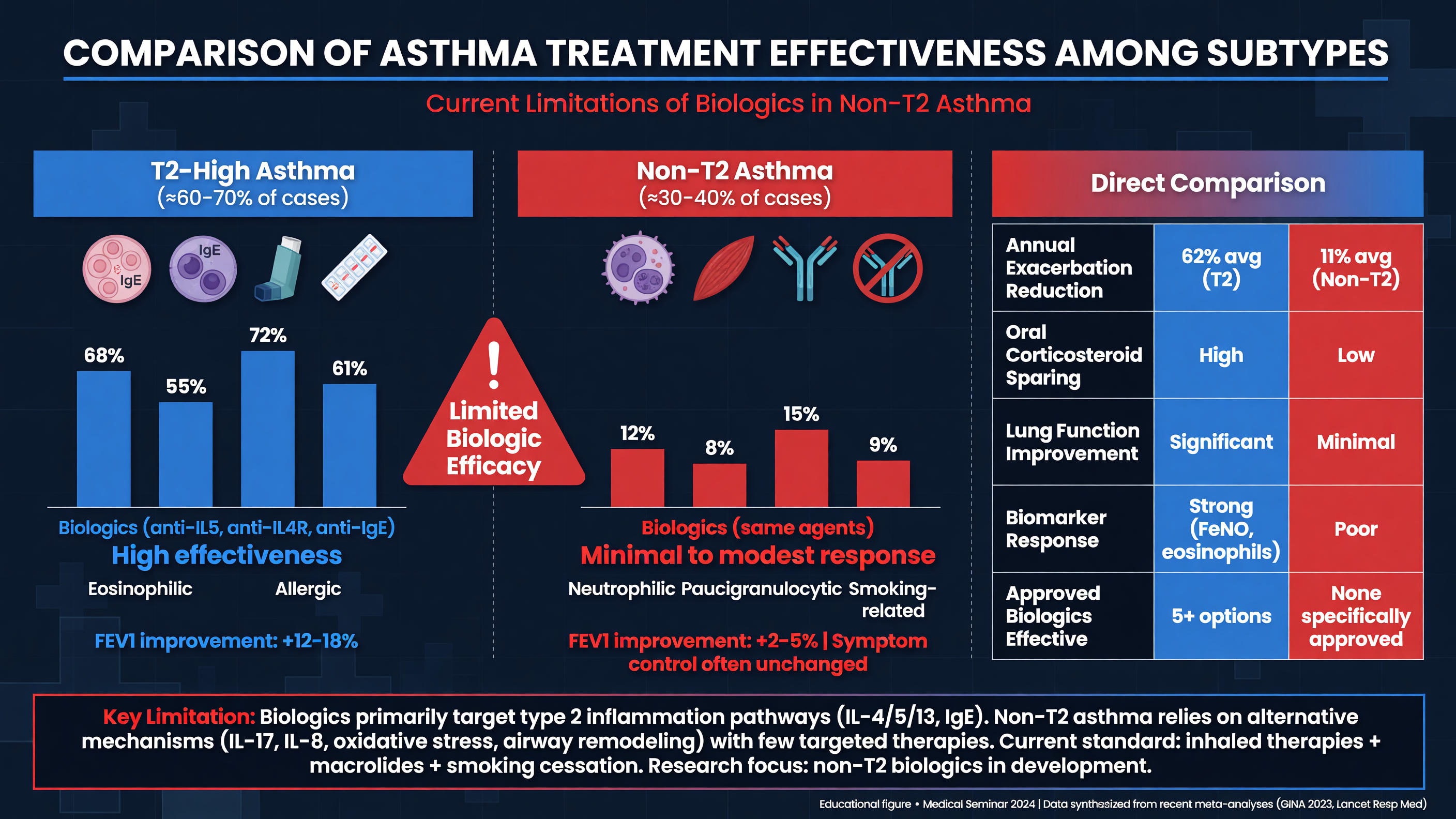 Comparison of asthma treatment effectiveness among subtypes