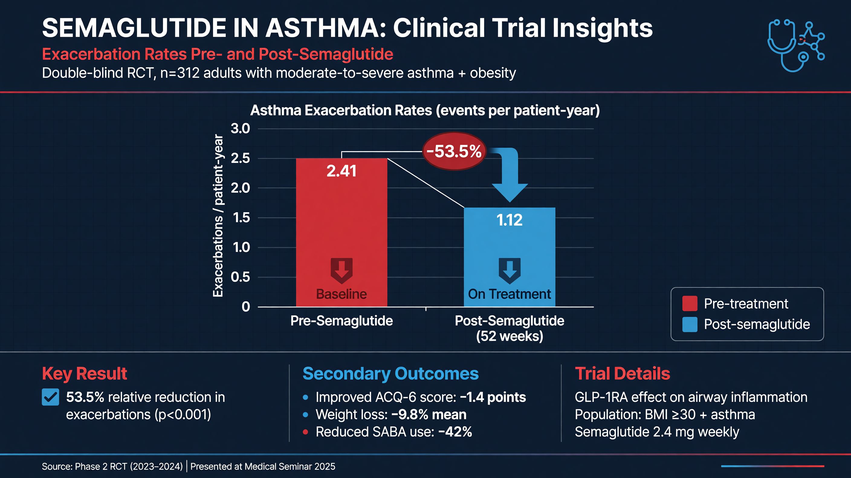 Graph of exacerbation rates pre-post semaglutide