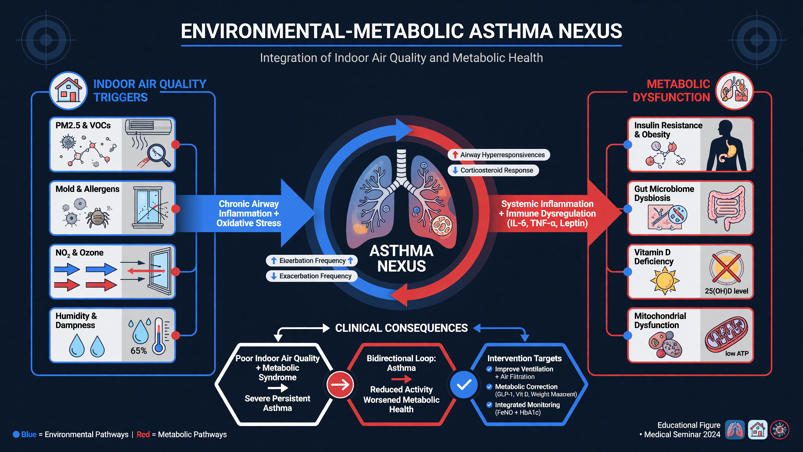 Schematic of environmental-metabolic asthma nexus