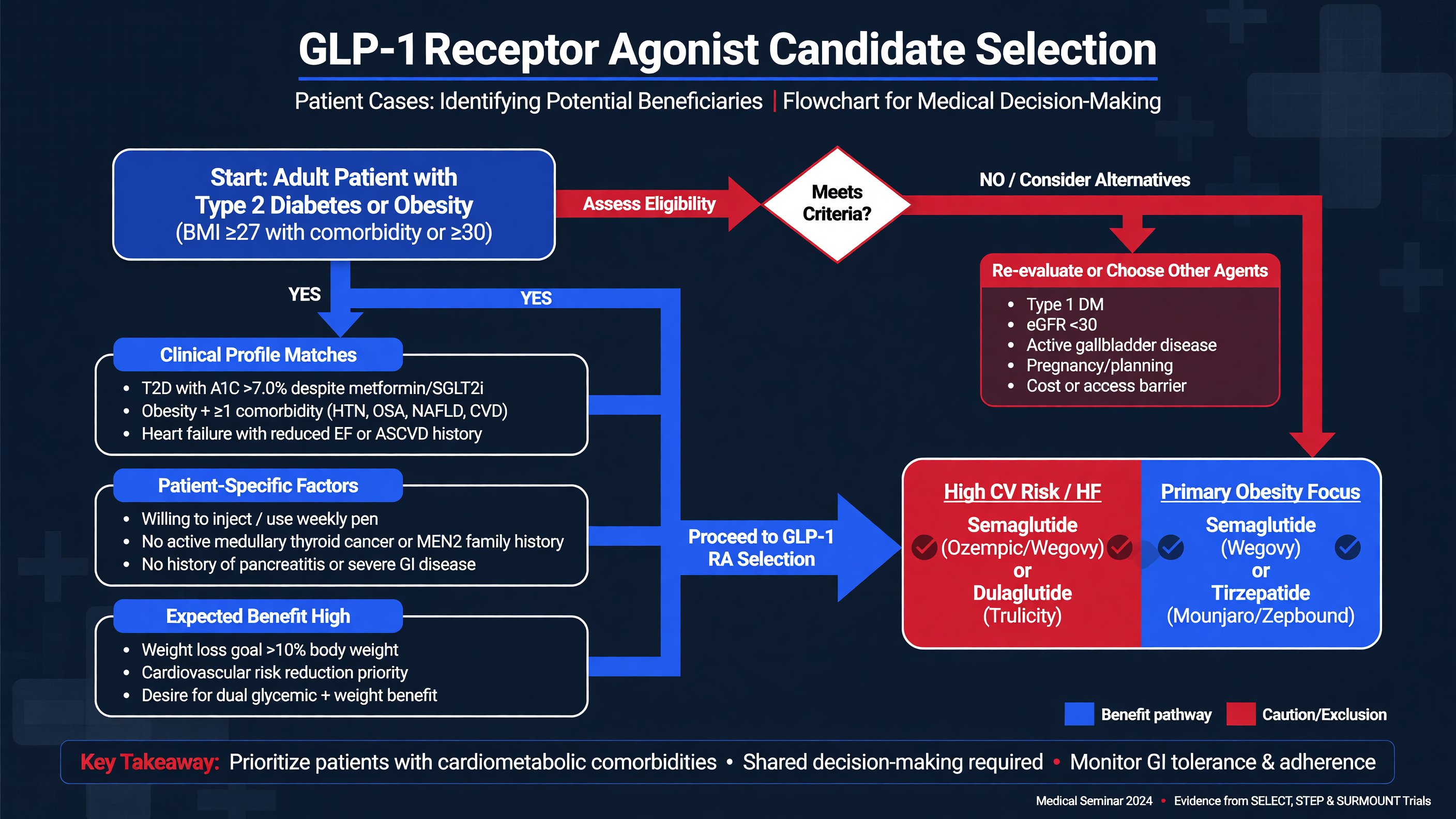 Flowchart guiding GLP-1 candidate selection