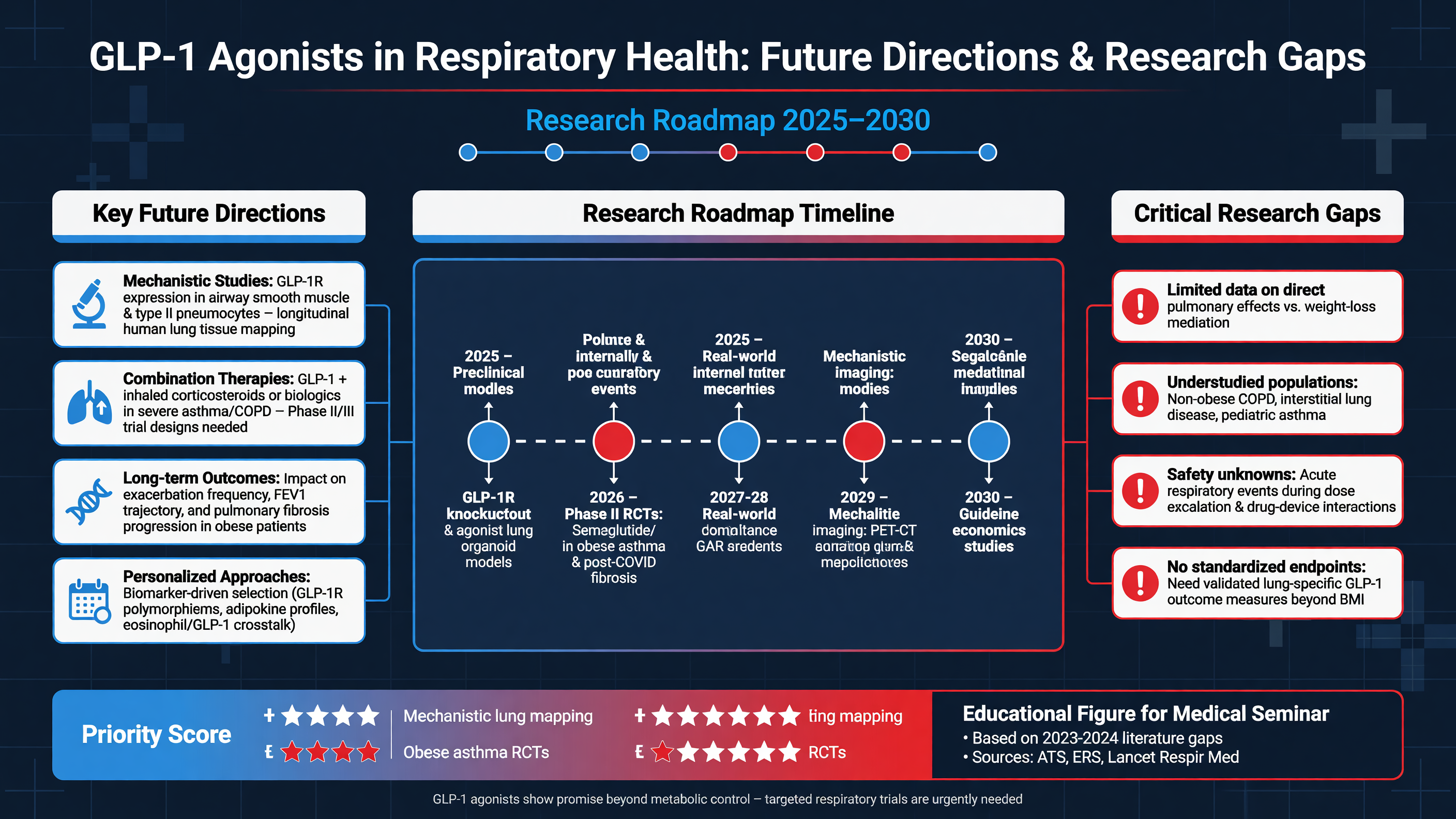 Research roadmap on GLP-1 agonists in respiratory health
