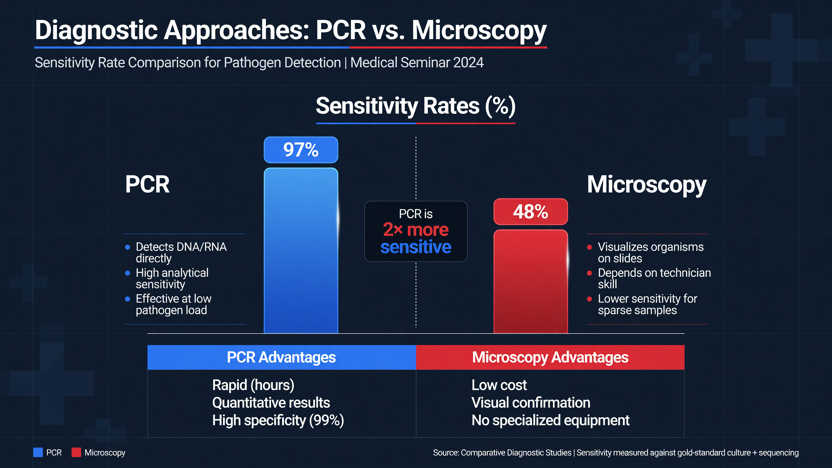 Comparison chart of PCR and microscopy sensitivity rates
