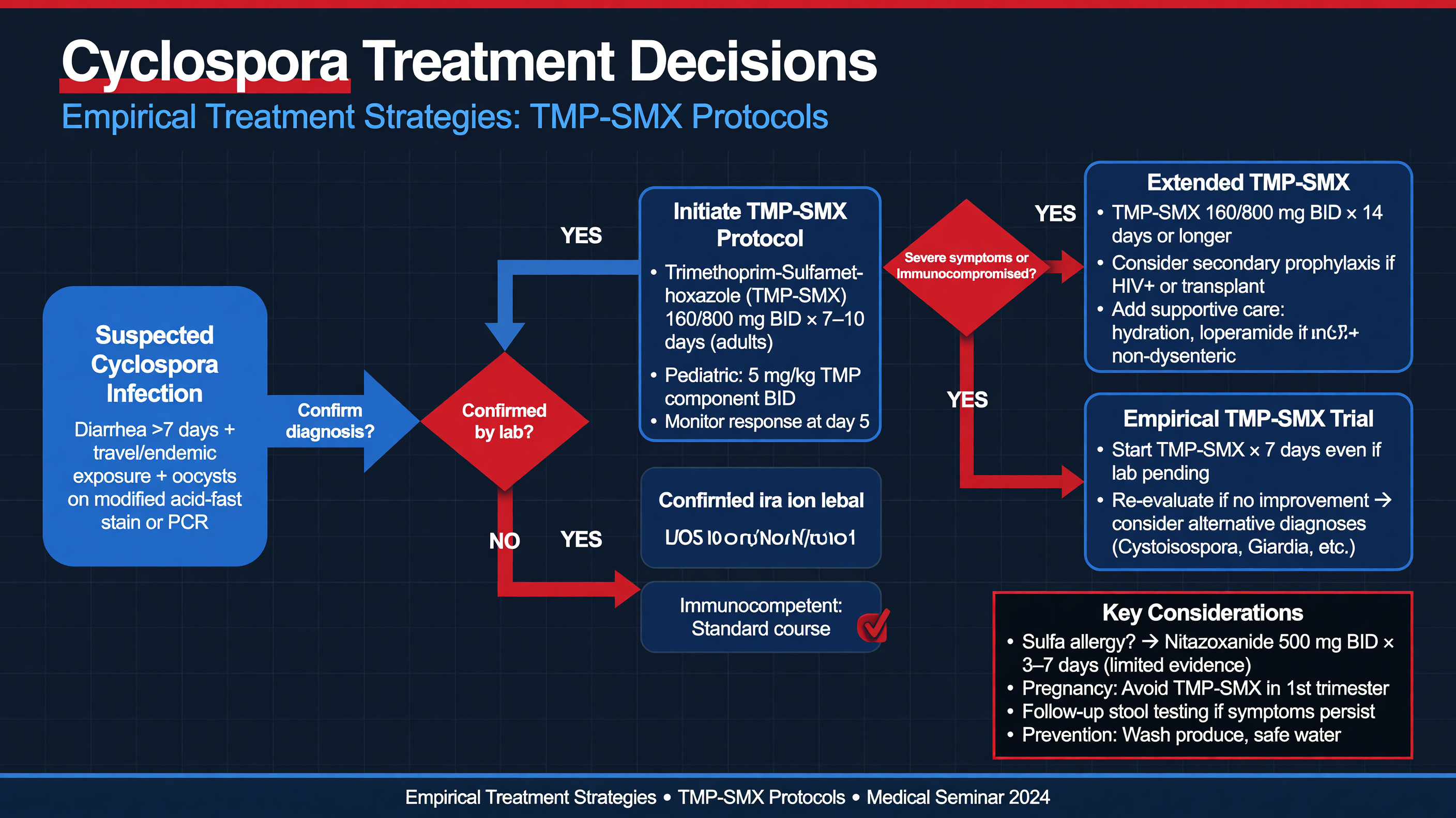 Flowchart of Cyclospora treatment decisions