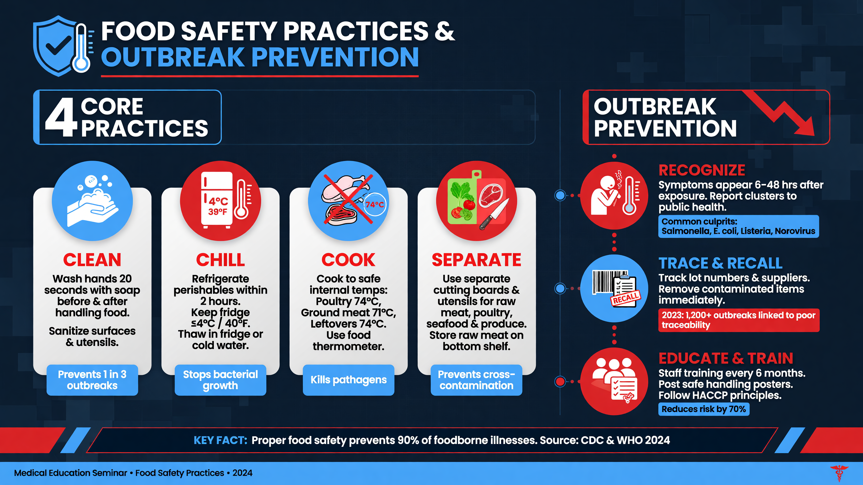Infographic on food safety practices