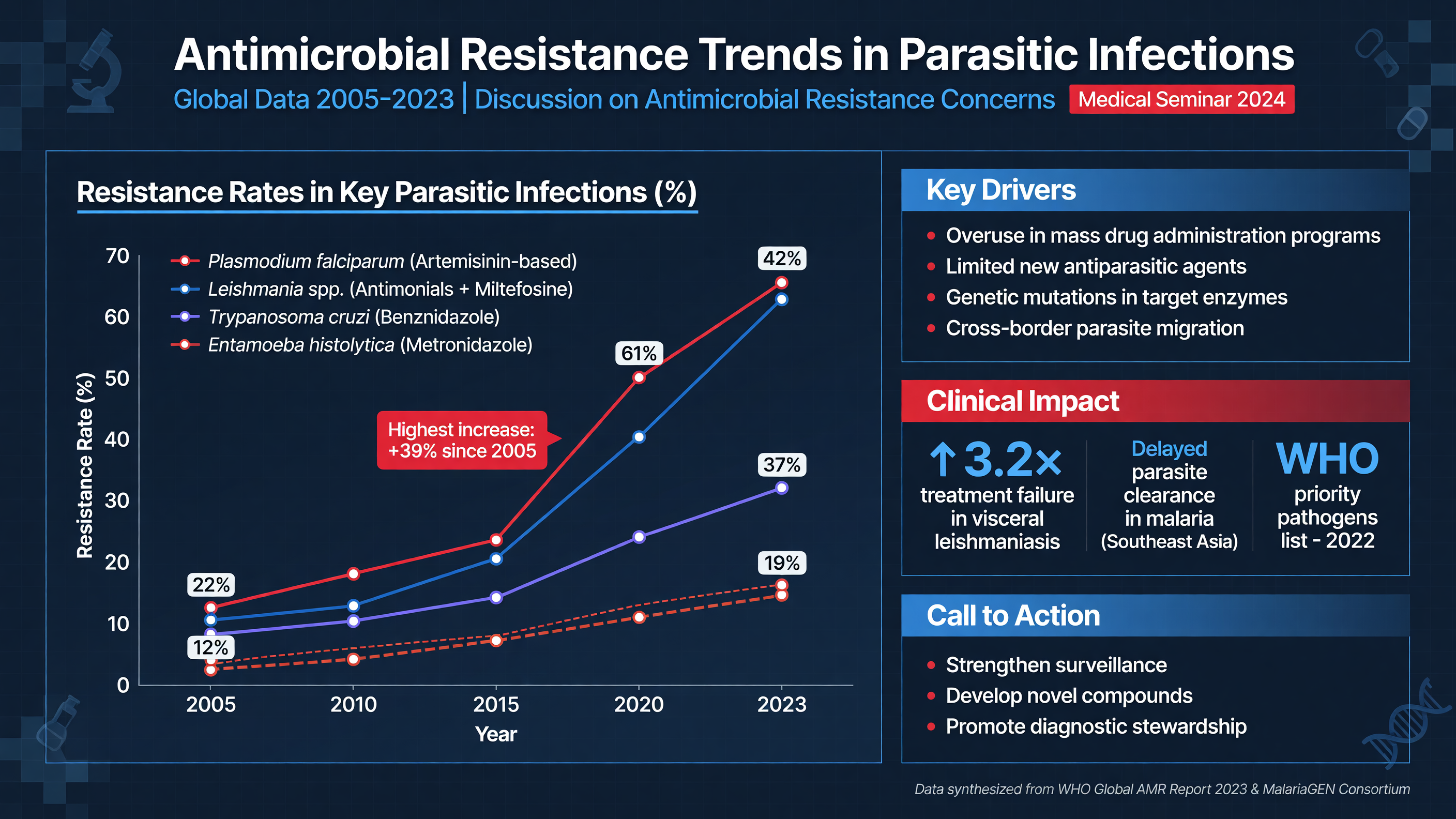Graph of antimicrobial resistance trends in parasitic infections