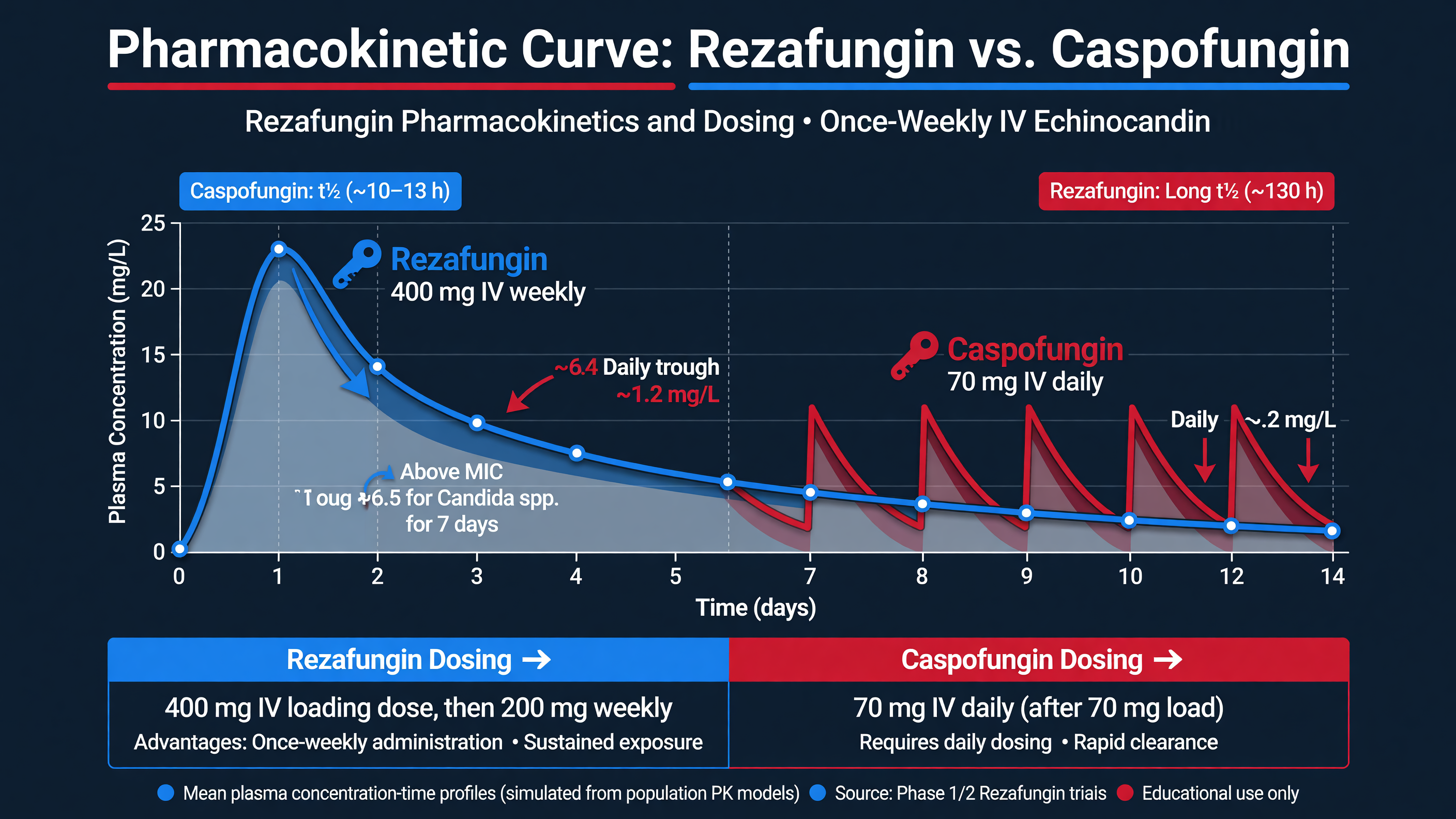 Pharmacokinetic curve of Rezafungin vs. Caspofungin