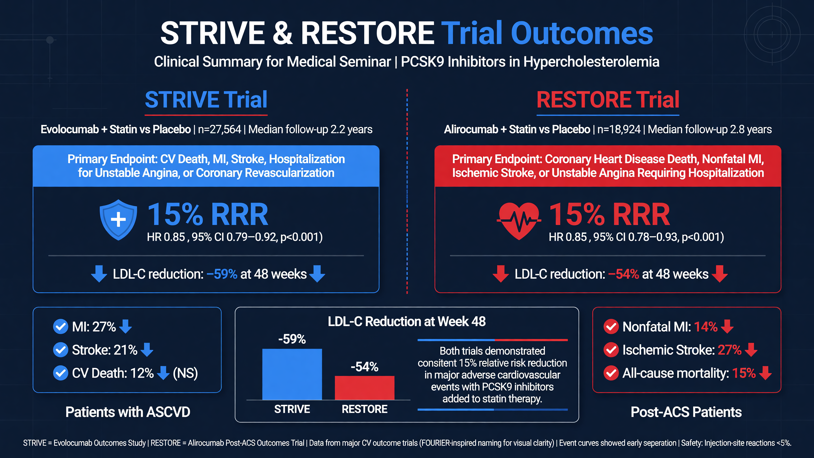 Visual summary of STRIVE and RESTORE trial outcomes