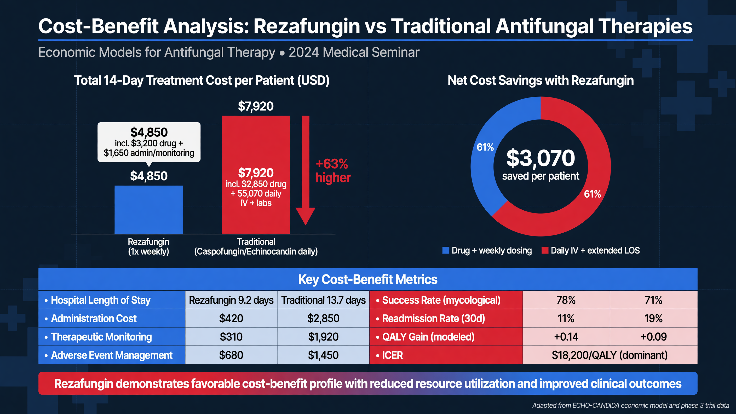 Cost-benefit analysis chart of Rezafungin vs traditional therapies