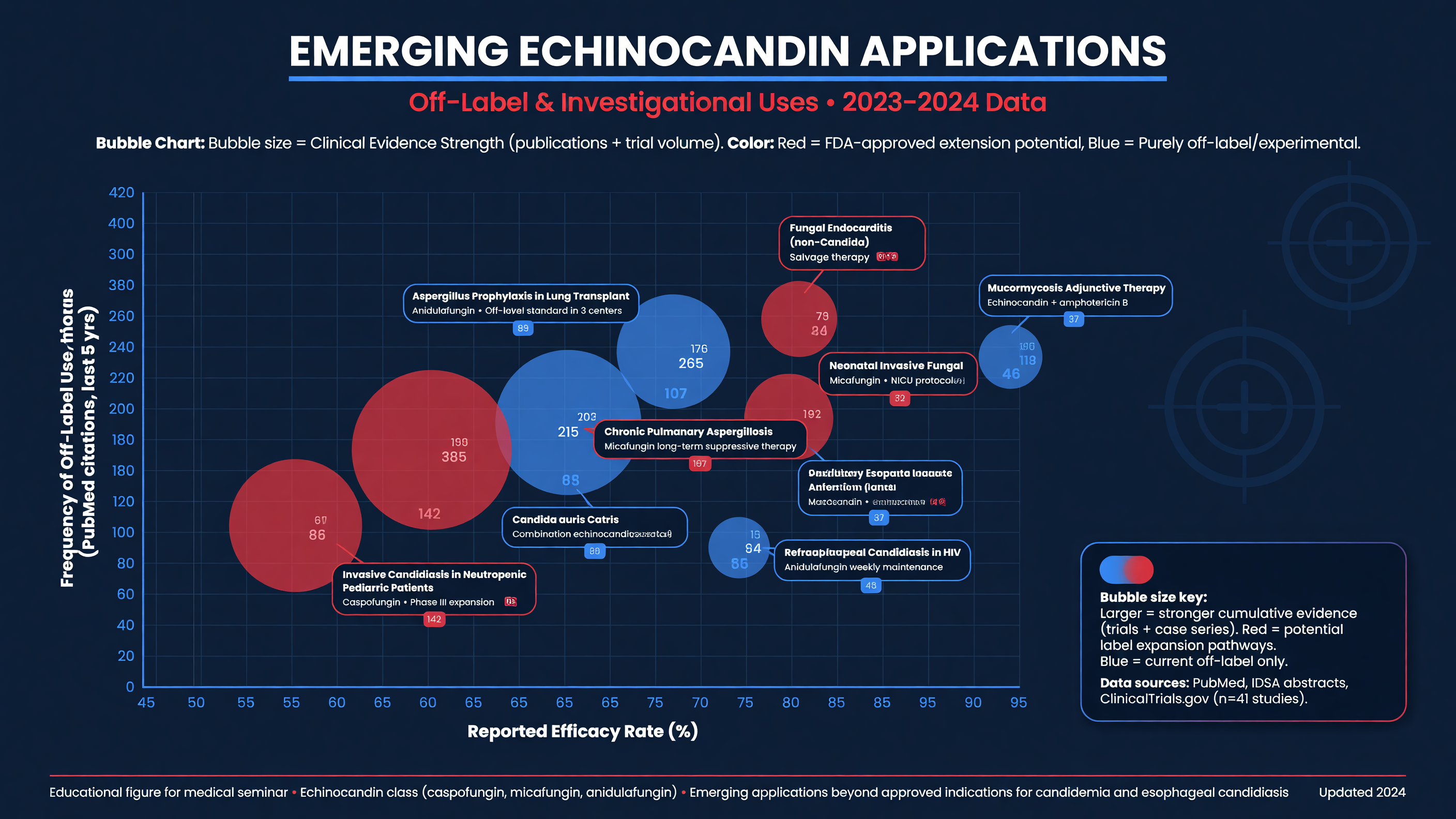Bubble chart of emerging echinocandin applications