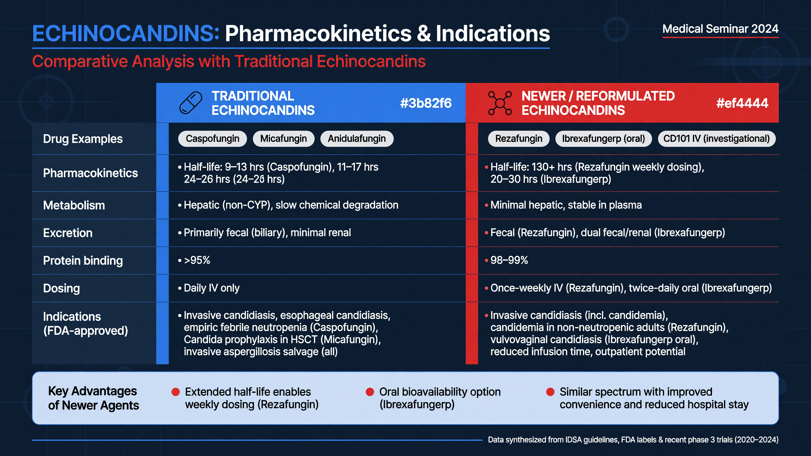 Comparison chart of pharmacokinetics and indications of echinocandins