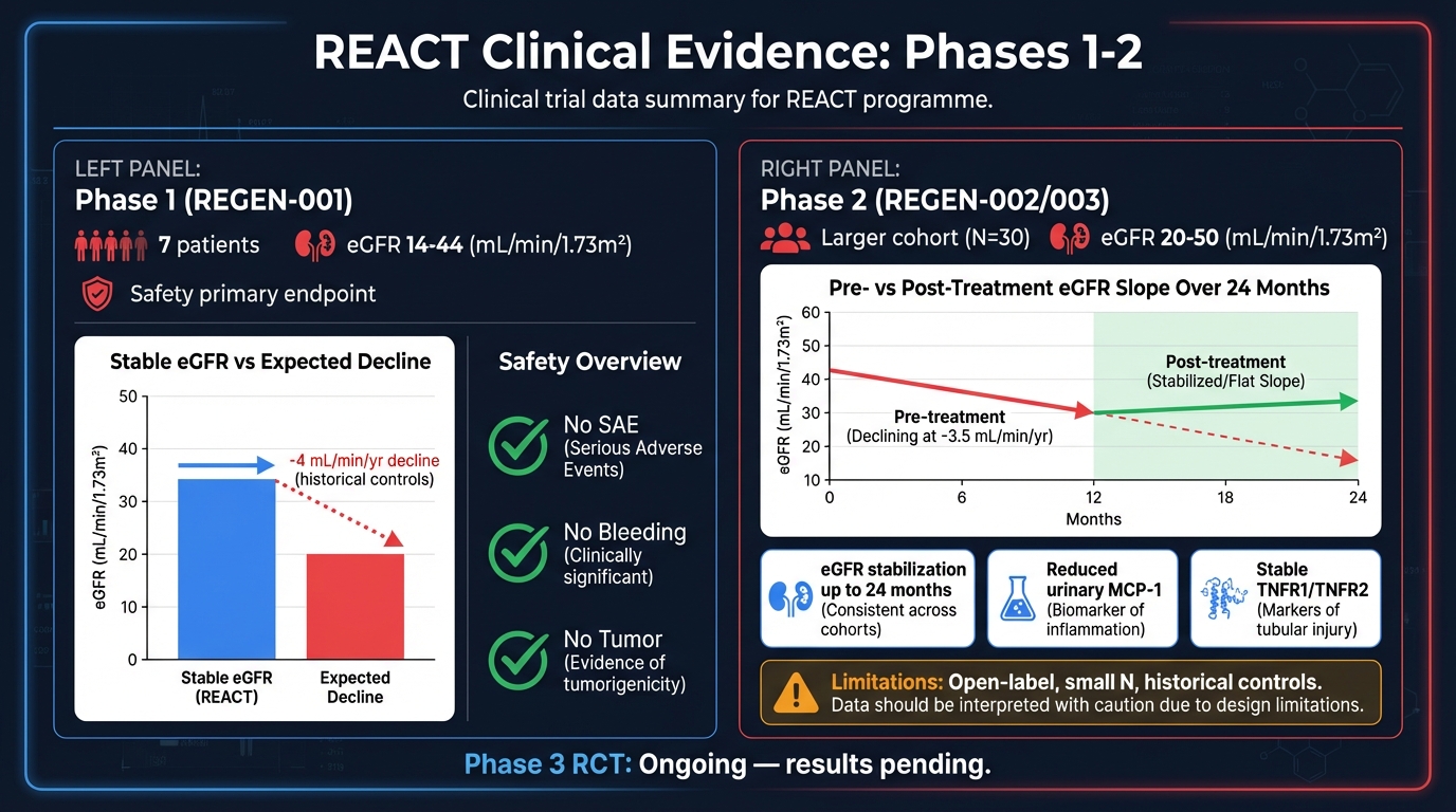 REACT clinical trial data — eGFR outcomes
