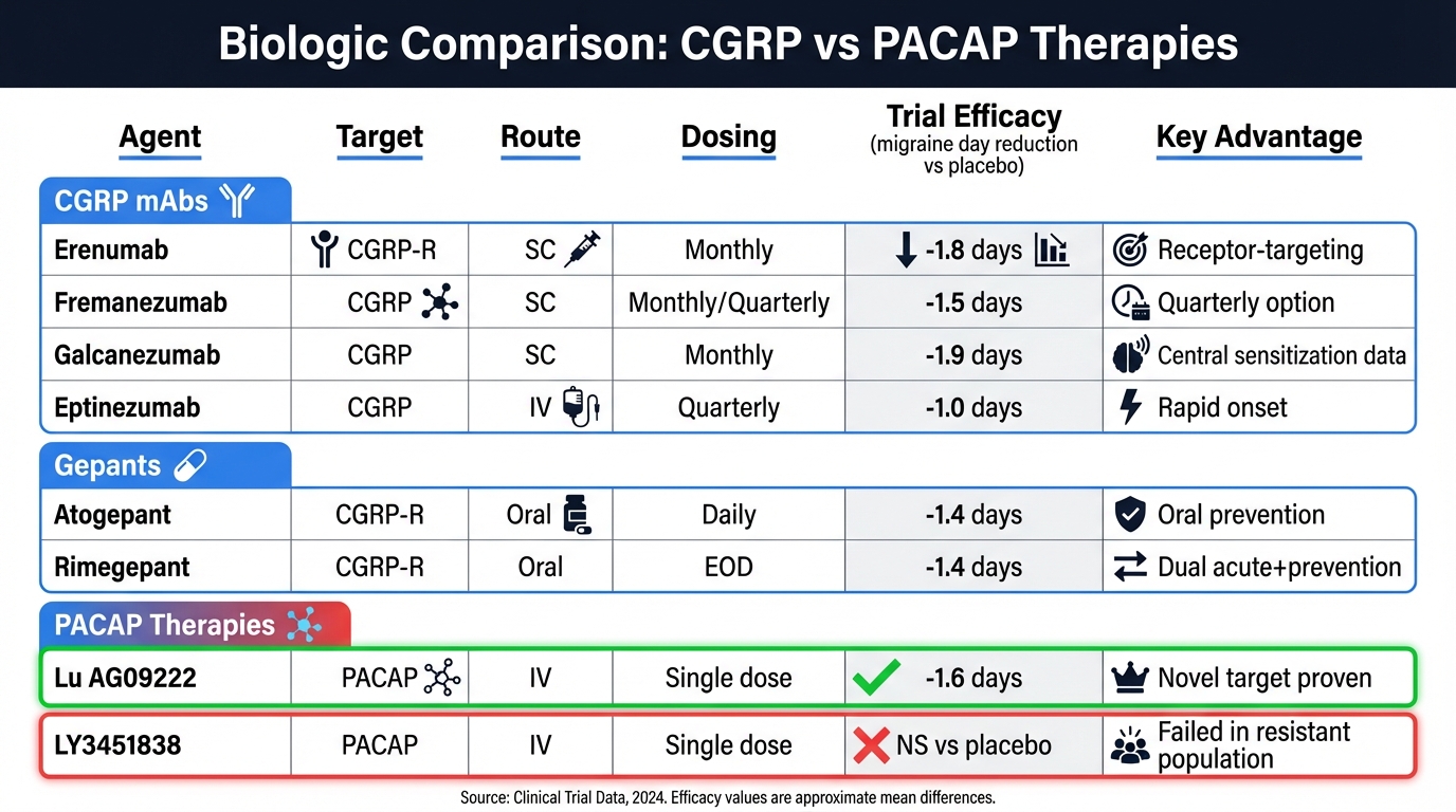 Comparison of CGRP and PACAP Biologics