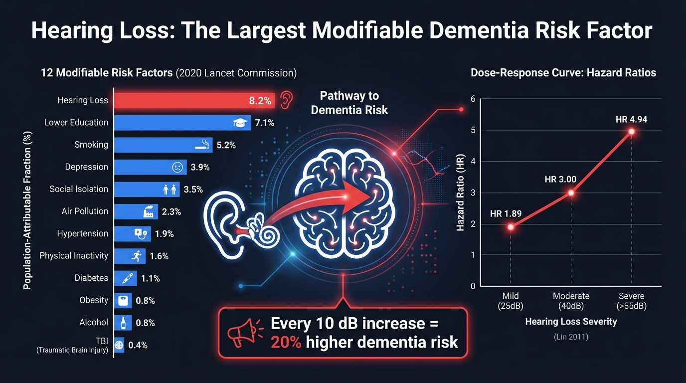 Hearing Loss to Dementia Risk Pathway
