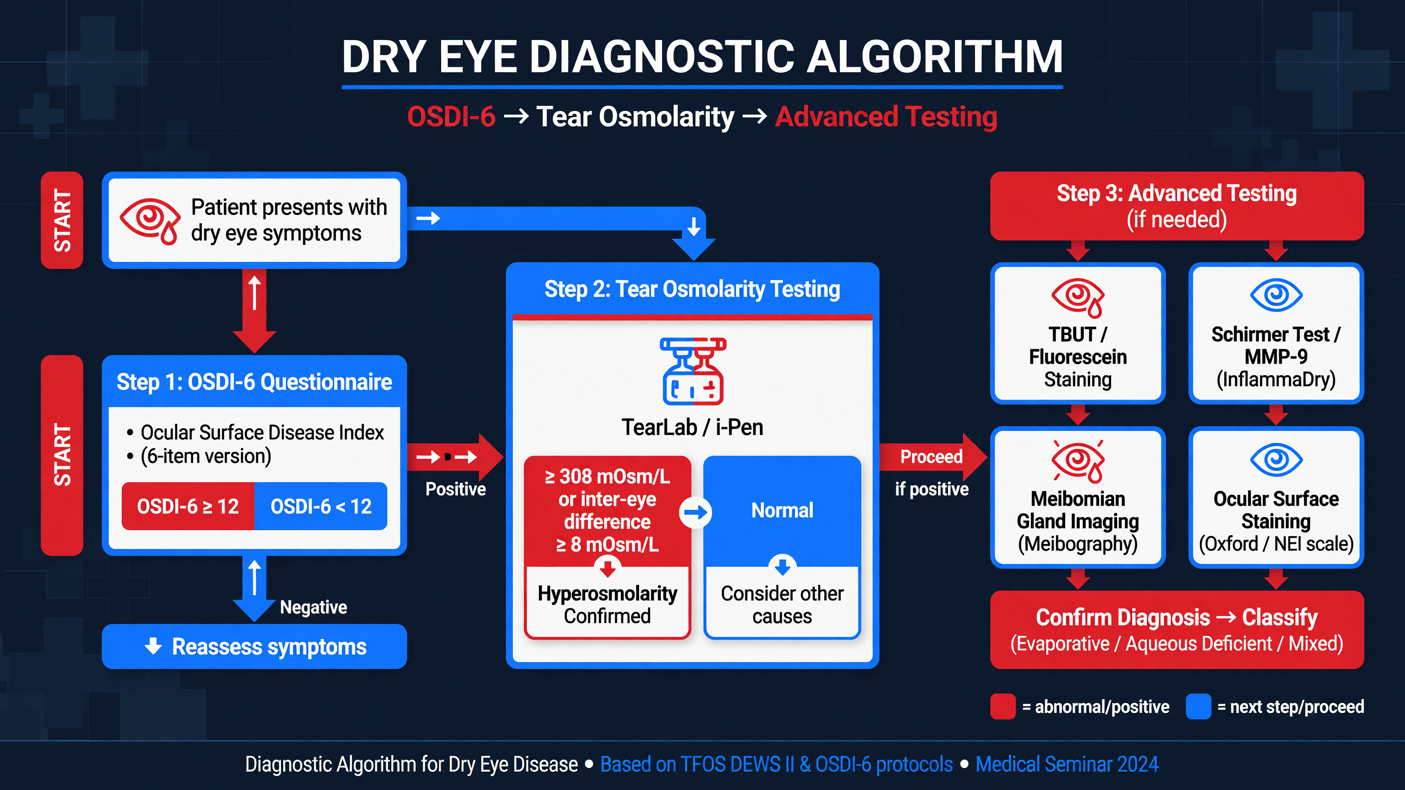 Flowchart of dry eye diagnostic algorithm